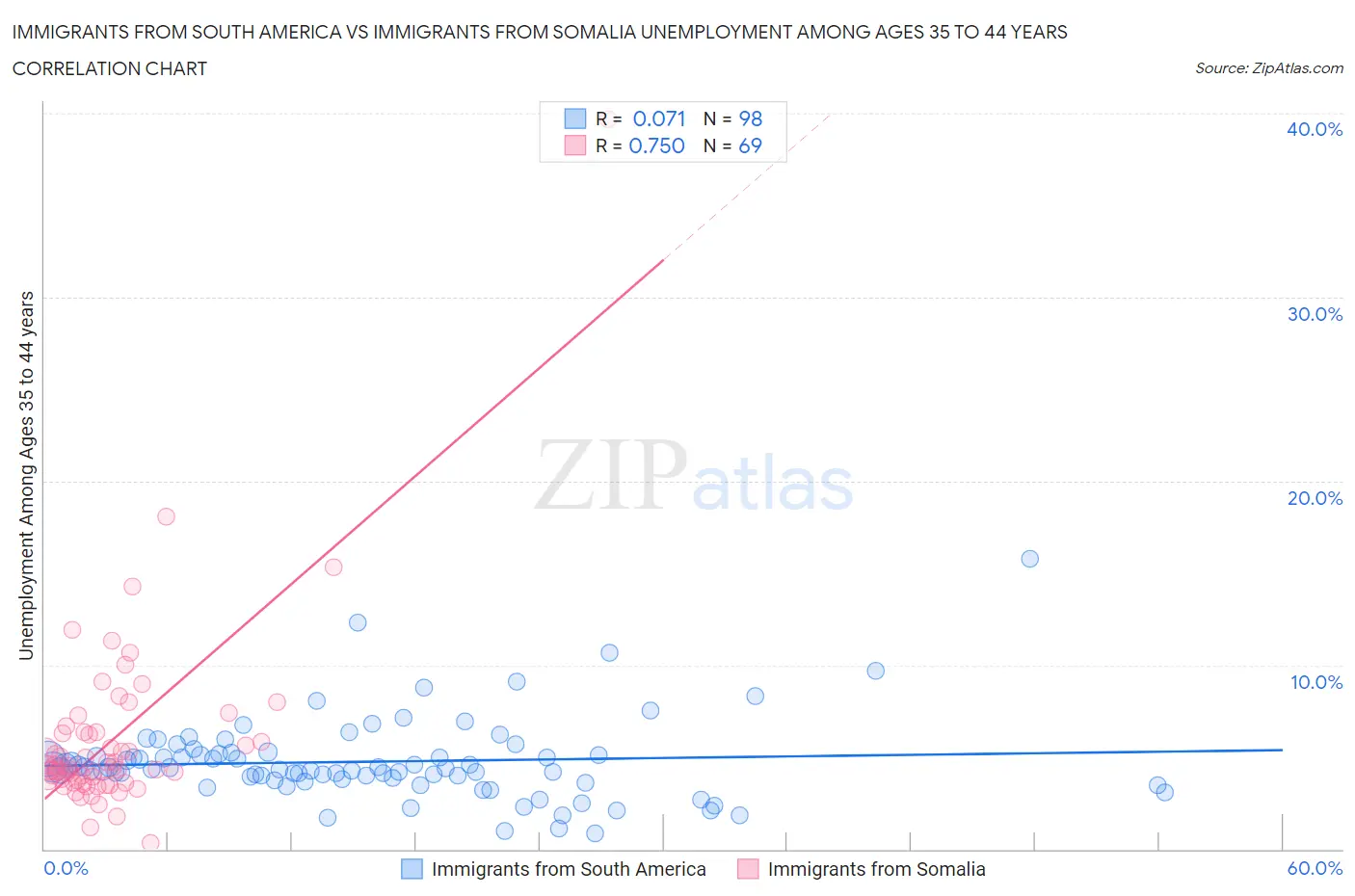 Immigrants from South America vs Immigrants from Somalia Unemployment Among Ages 35 to 44 years