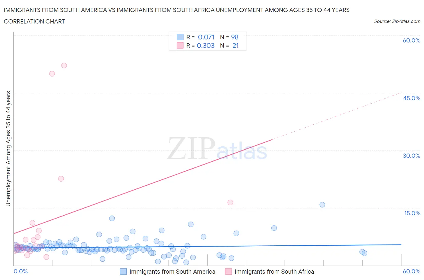 Immigrants from South America vs Immigrants from South Africa Unemployment Among Ages 35 to 44 years