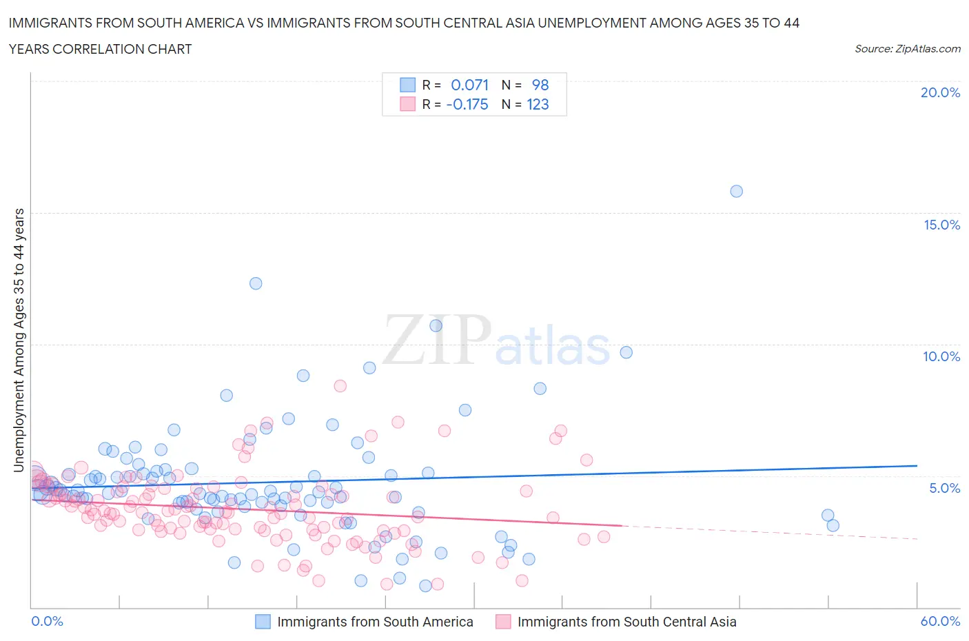 Immigrants from South America vs Immigrants from South Central Asia Unemployment Among Ages 35 to 44 years