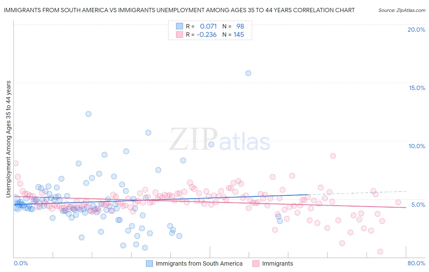 Immigrants from South America vs Immigrants Unemployment Among Ages 35 to 44 years