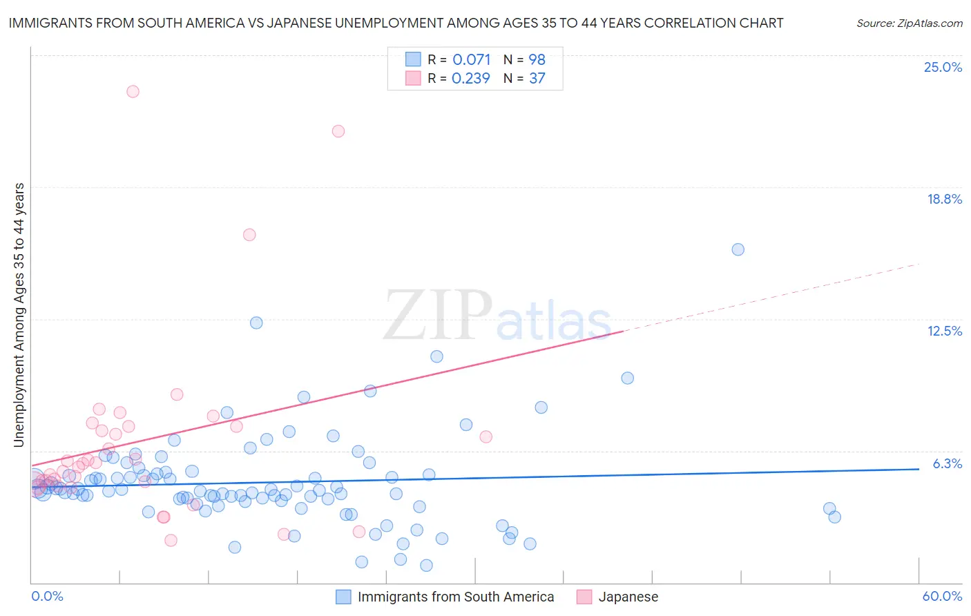Immigrants from South America vs Japanese Unemployment Among Ages 35 to 44 years