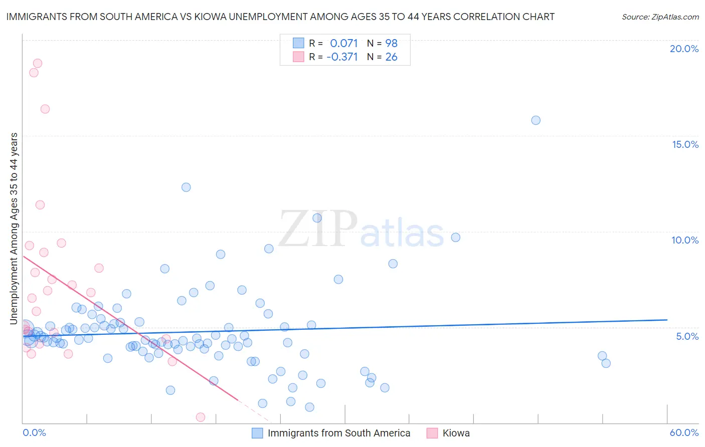 Immigrants from South America vs Kiowa Unemployment Among Ages 35 to 44 years