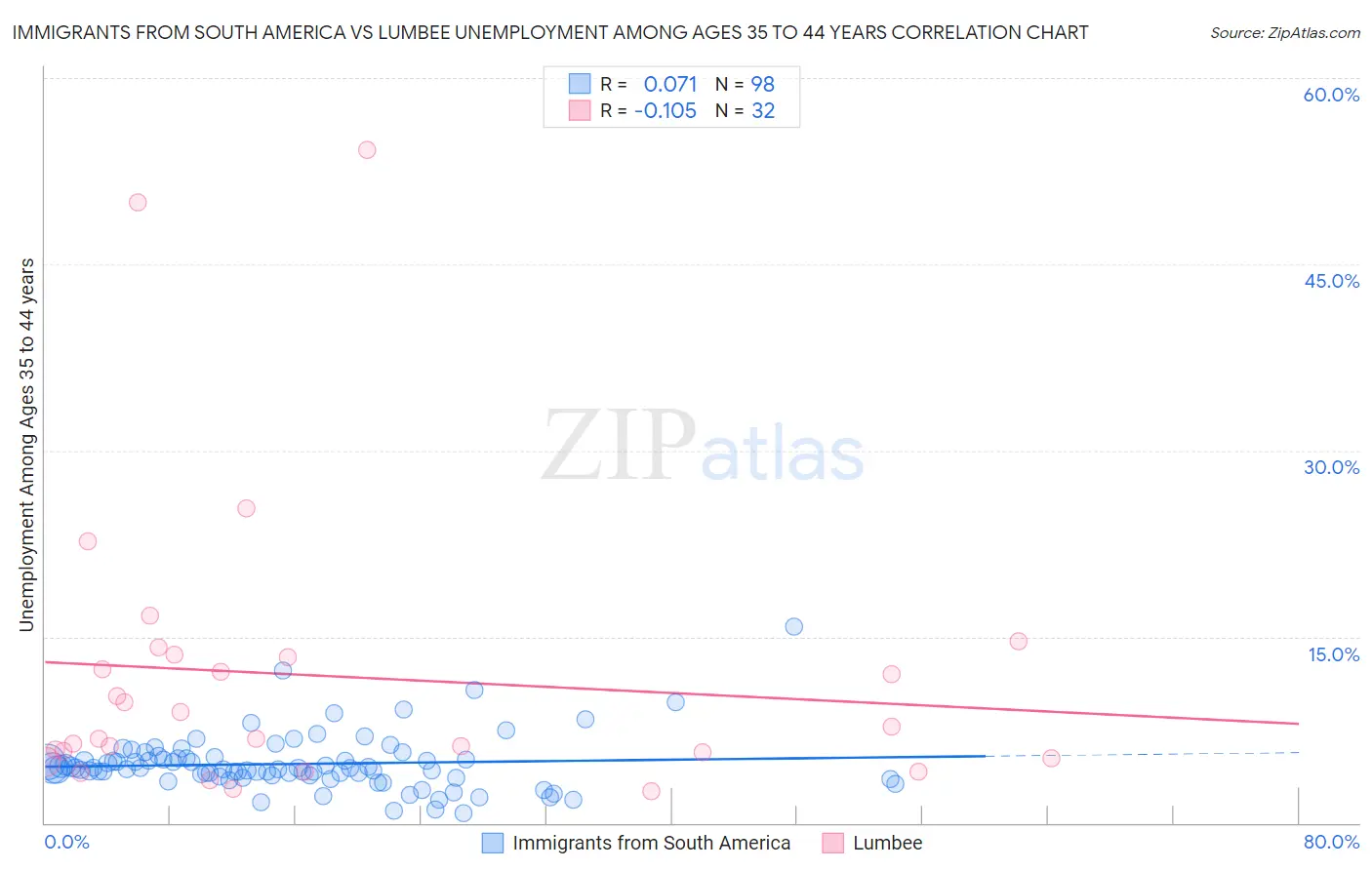 Immigrants from South America vs Lumbee Unemployment Among Ages 35 to 44 years