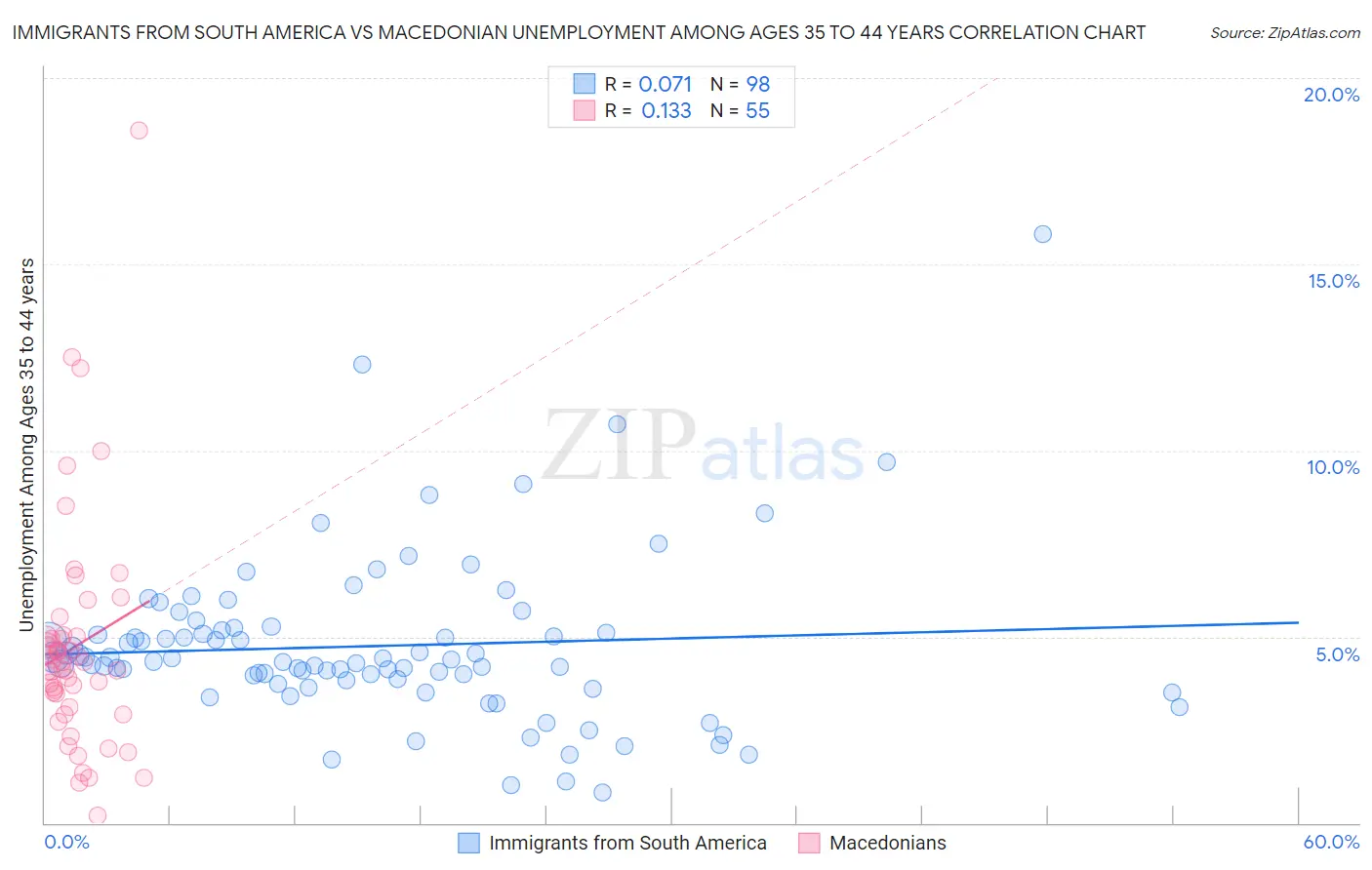 Immigrants from South America vs Macedonian Unemployment Among Ages 35 to 44 years