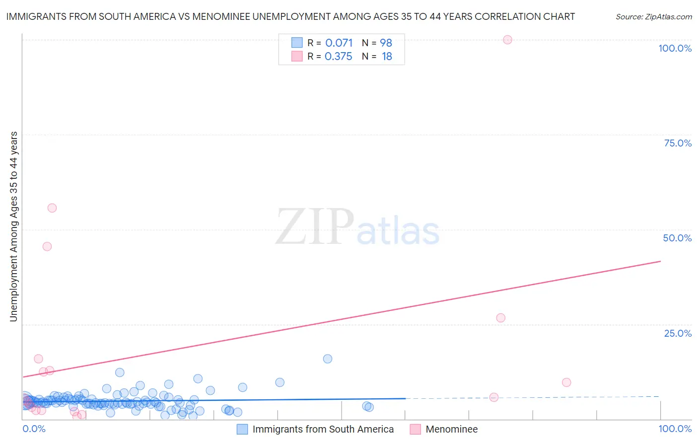 Immigrants from South America vs Menominee Unemployment Among Ages 35 to 44 years