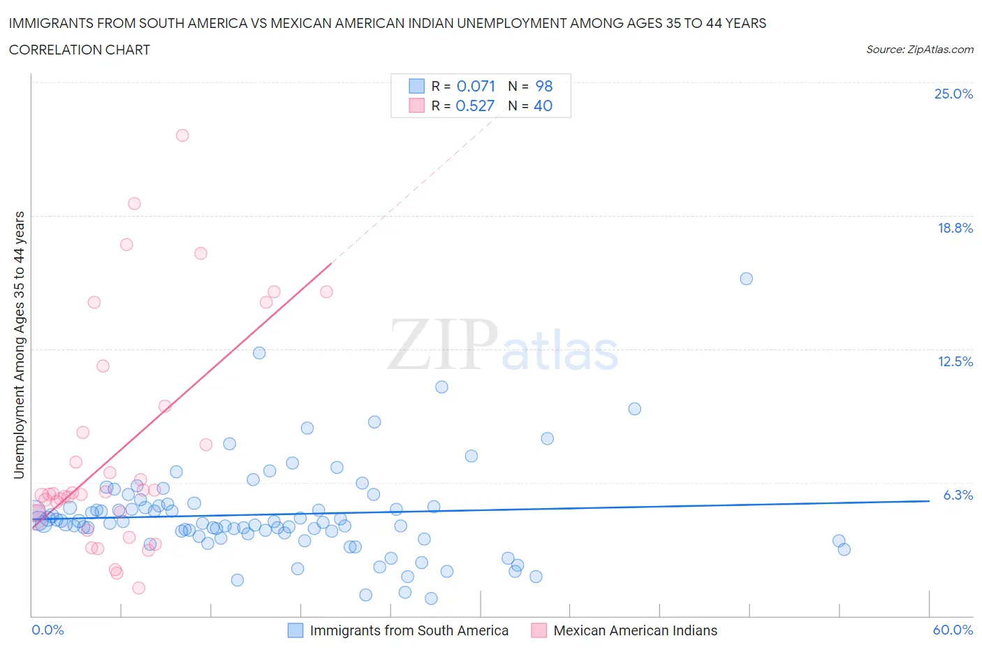 Immigrants from South America vs Mexican American Indian Unemployment Among Ages 35 to 44 years