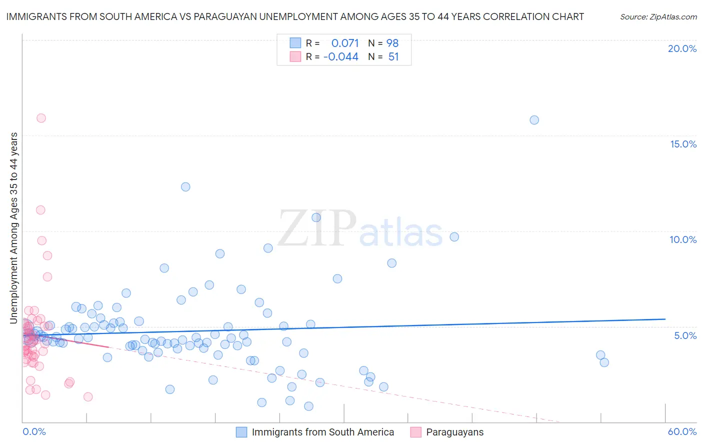 Immigrants from South America vs Paraguayan Unemployment Among Ages 35 to 44 years