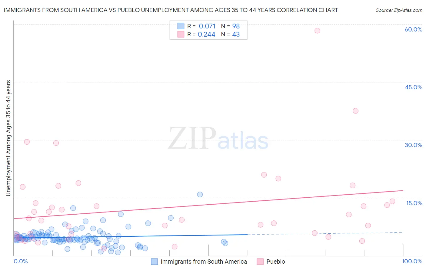 Immigrants from South America vs Pueblo Unemployment Among Ages 35 to 44 years