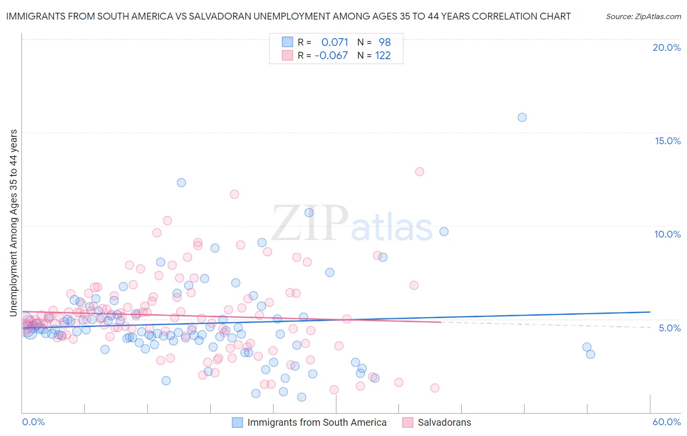 Immigrants from South America vs Salvadoran Unemployment Among Ages 35 to 44 years