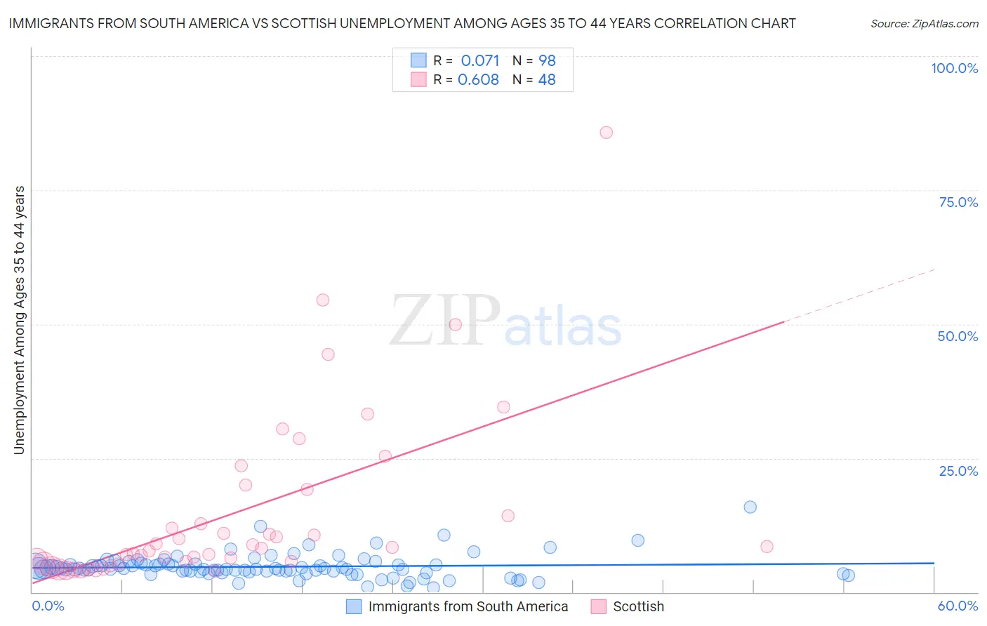 Immigrants from South America vs Scottish Unemployment Among Ages 35 to 44 years