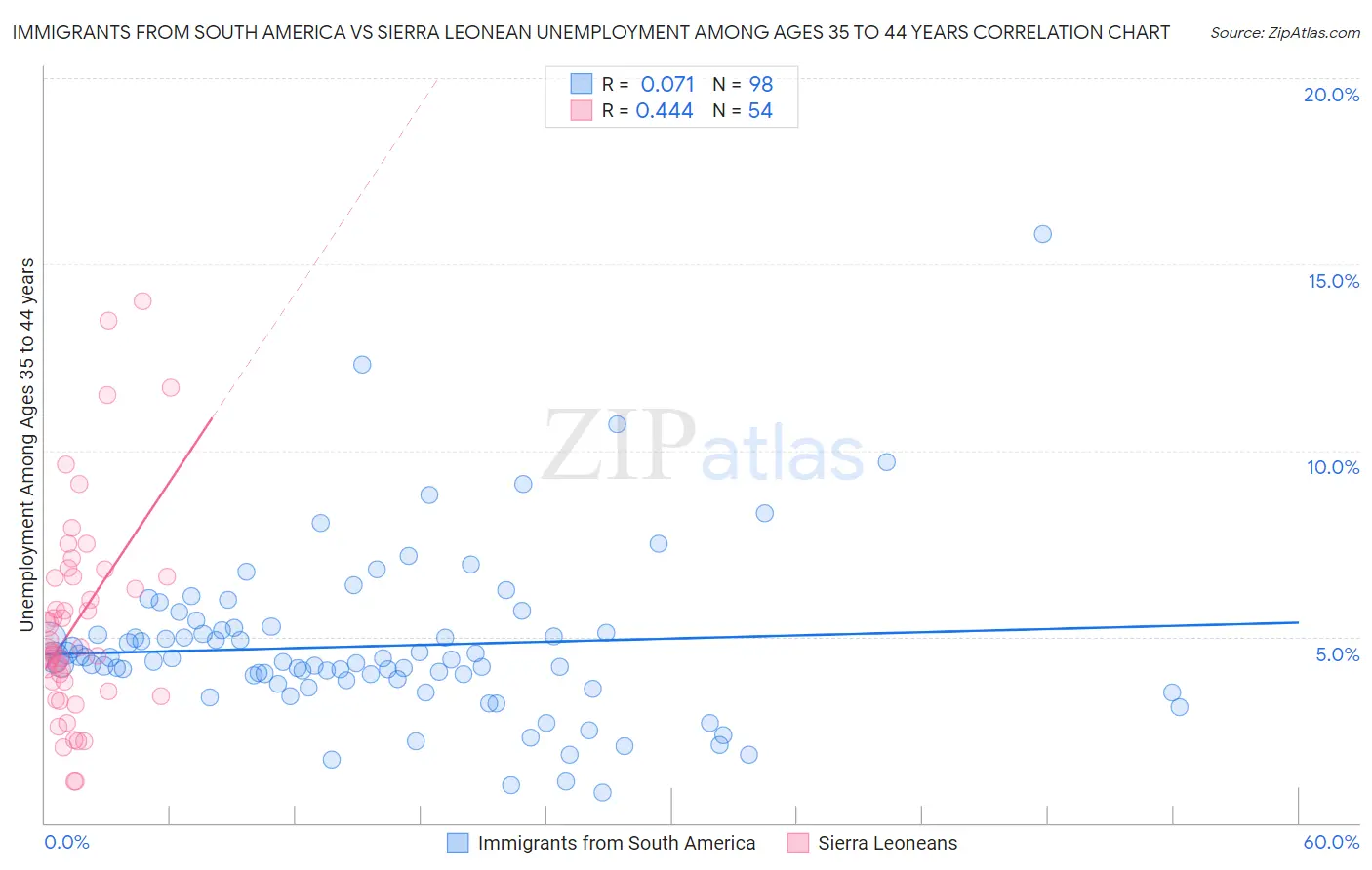 Immigrants from South America vs Sierra Leonean Unemployment Among Ages 35 to 44 years