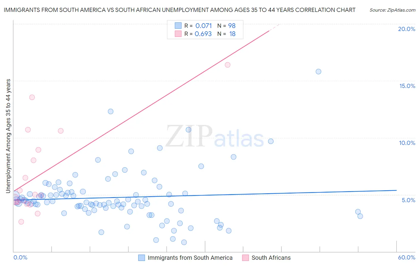Immigrants from South America vs South African Unemployment Among Ages 35 to 44 years