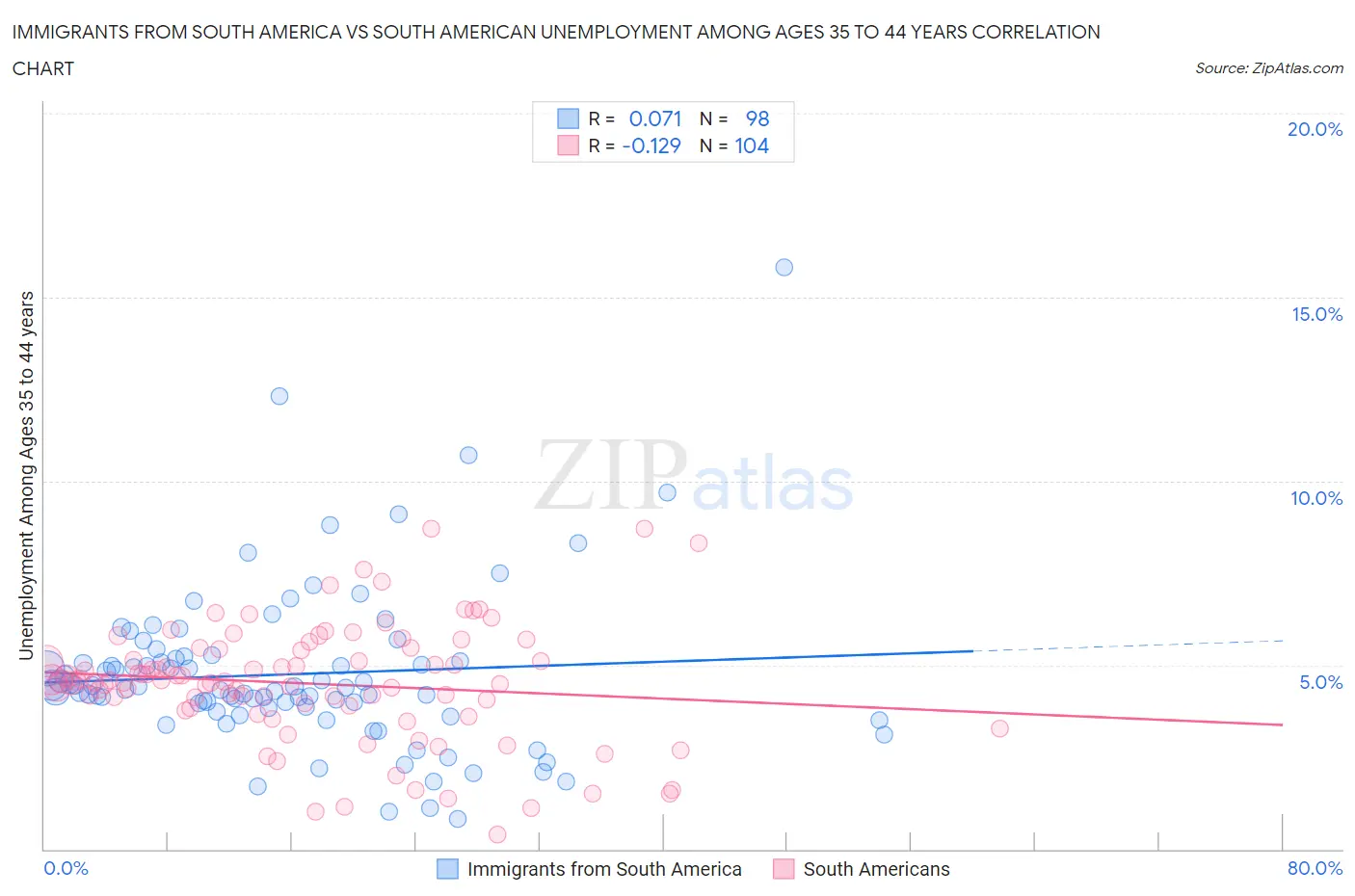 Immigrants from South America vs South American Unemployment Among Ages 35 to 44 years