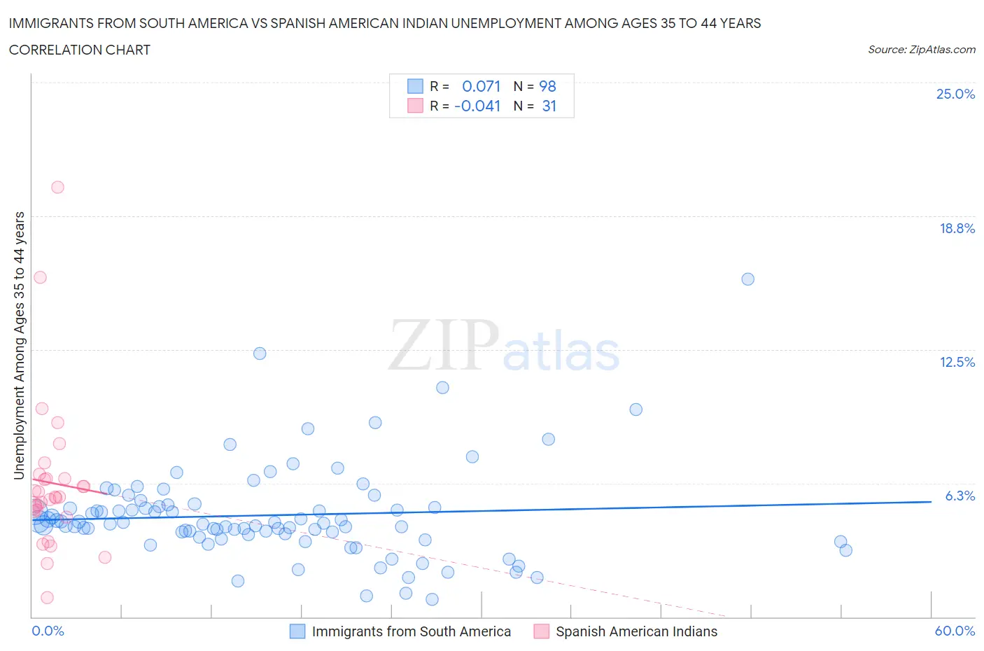 Immigrants from South America vs Spanish American Indian Unemployment Among Ages 35 to 44 years