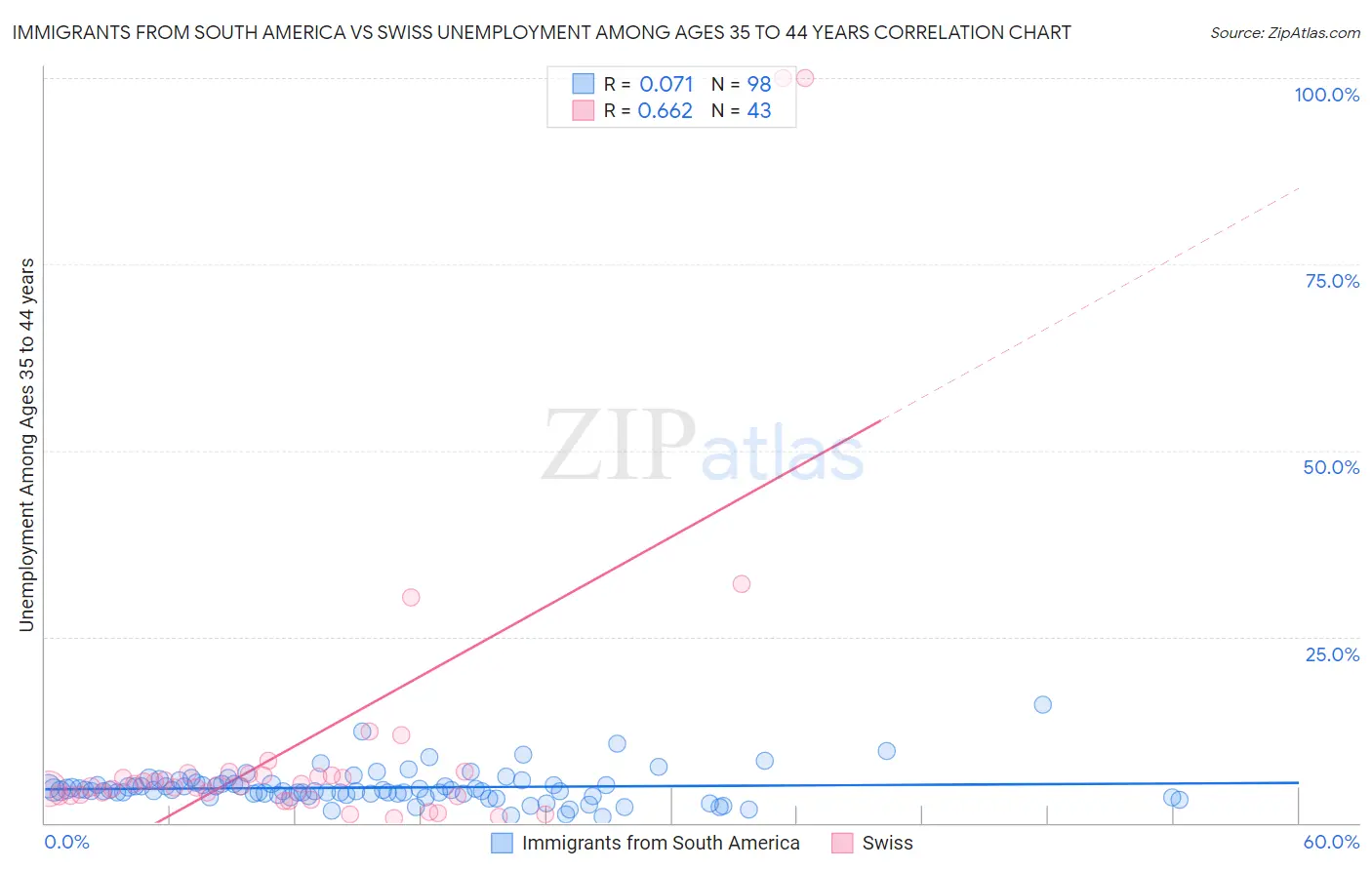 Immigrants from South America vs Swiss Unemployment Among Ages 35 to 44 years