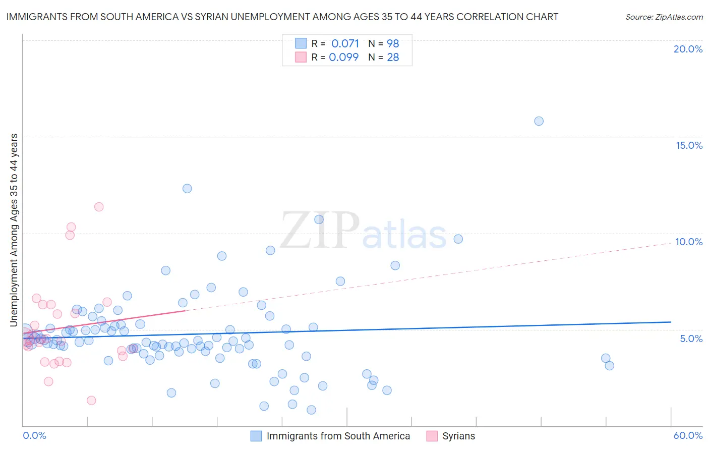 Immigrants from South America vs Syrian Unemployment Among Ages 35 to 44 years