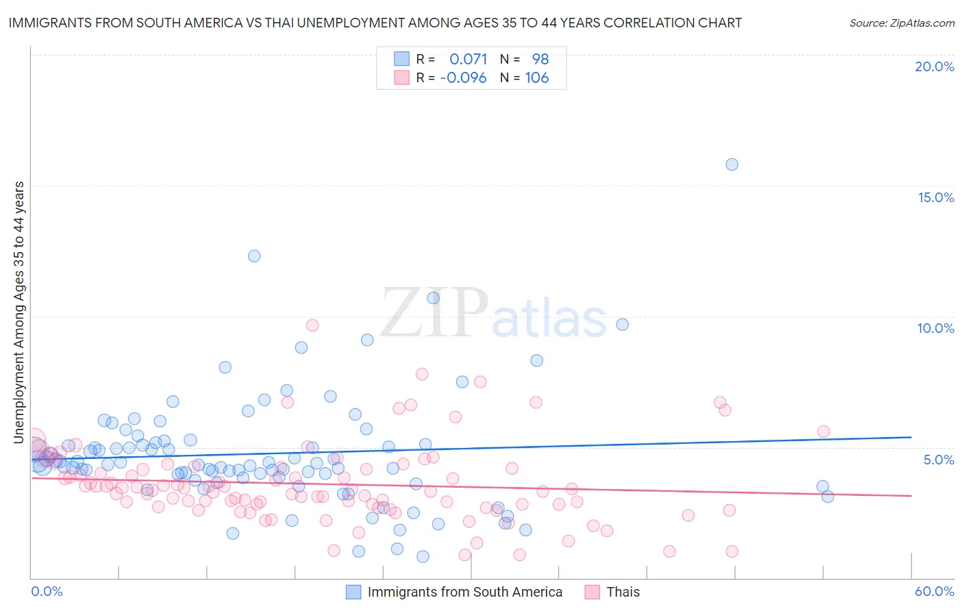 Immigrants from South America vs Thai Unemployment Among Ages 35 to 44 years