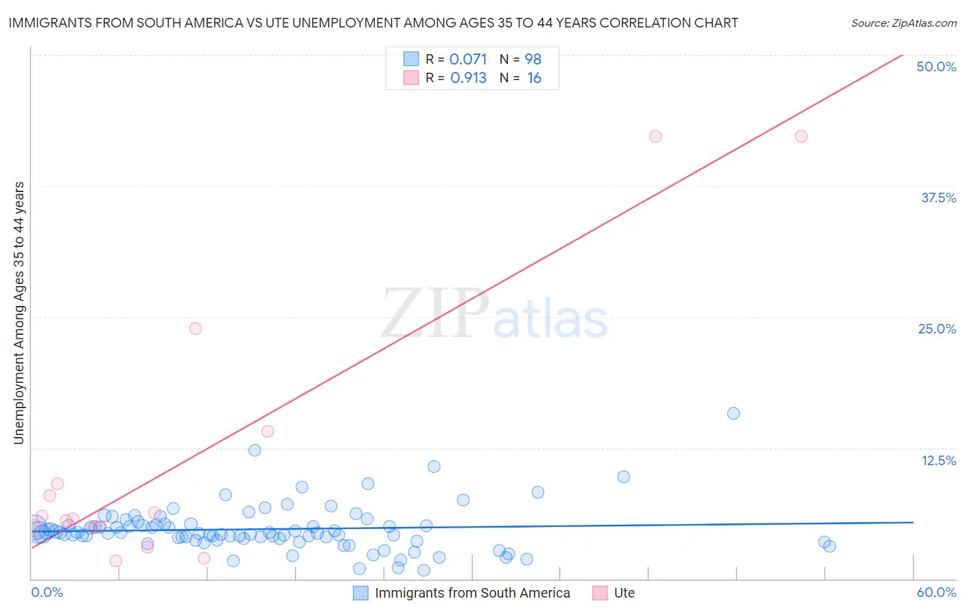 Immigrants from South America vs Ute Unemployment Among Ages 35 to 44 years