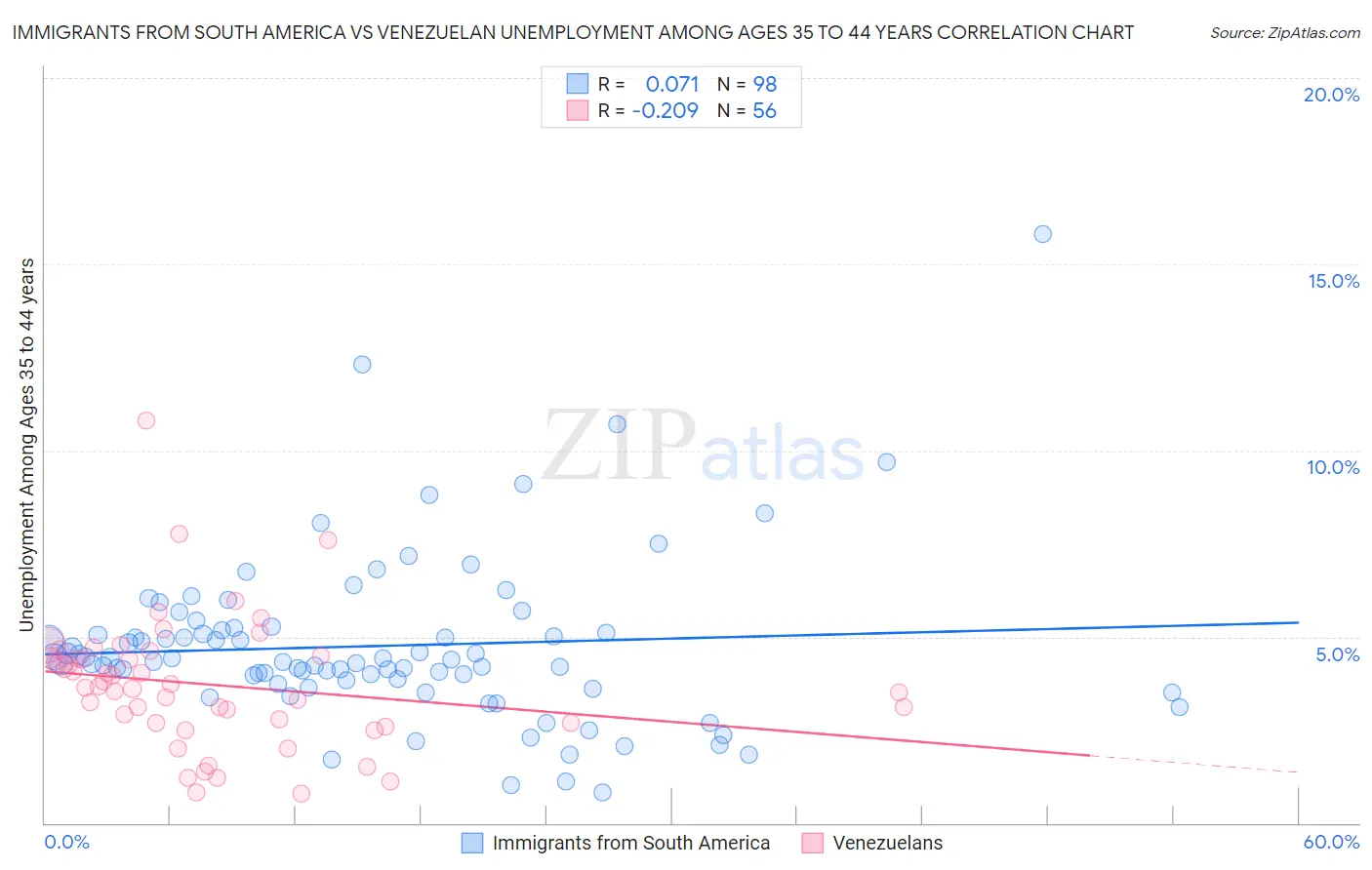Immigrants from South America vs Venezuelan Unemployment Among Ages 35 to 44 years