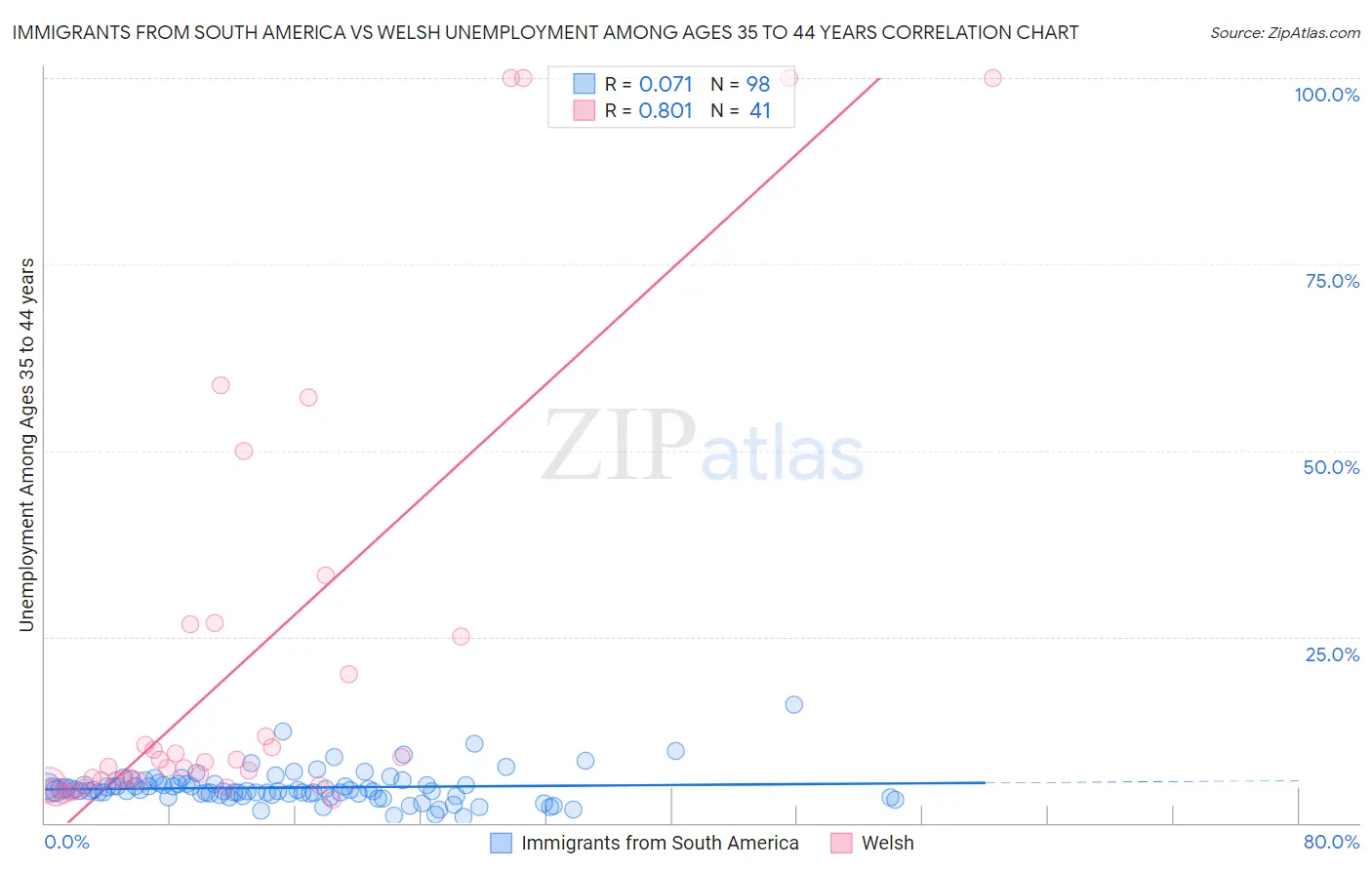 Immigrants from South America vs Welsh Unemployment Among Ages 35 to 44 years