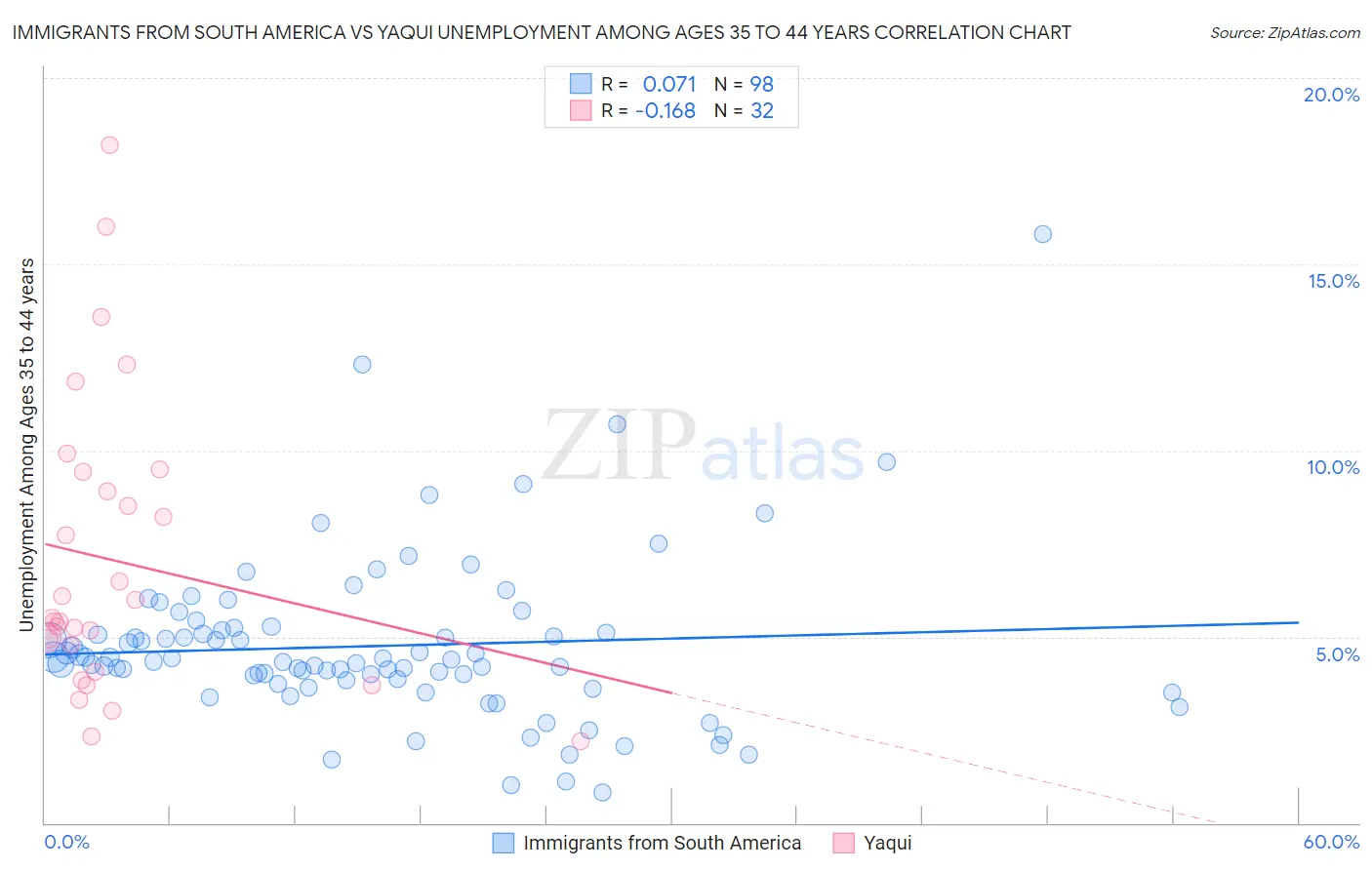 Immigrants from South America vs Yaqui Unemployment Among Ages 35 to 44 years