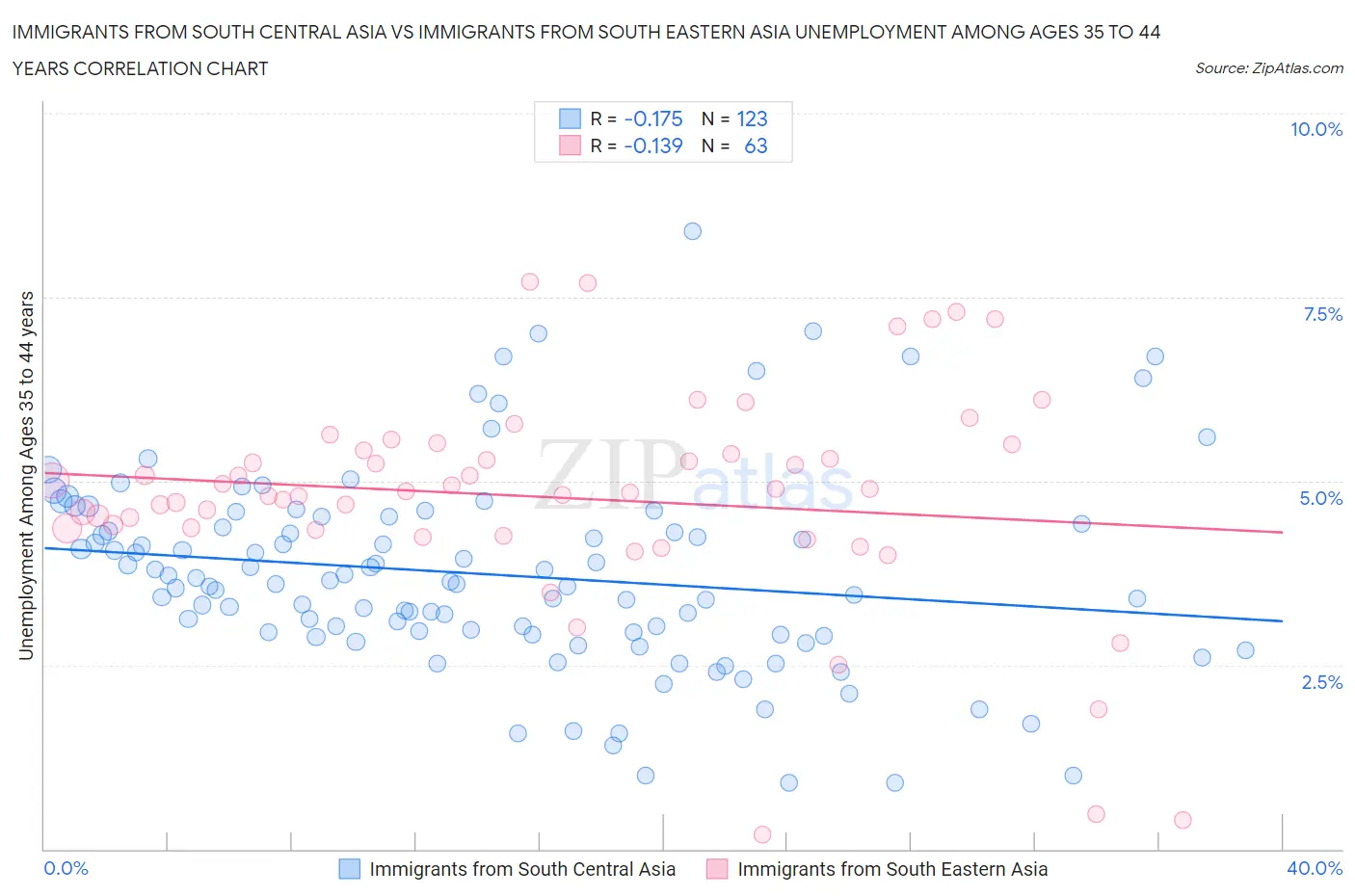 Immigrants from South Central Asia vs Immigrants from South Eastern Asia Unemployment Among Ages 35 to 44 years