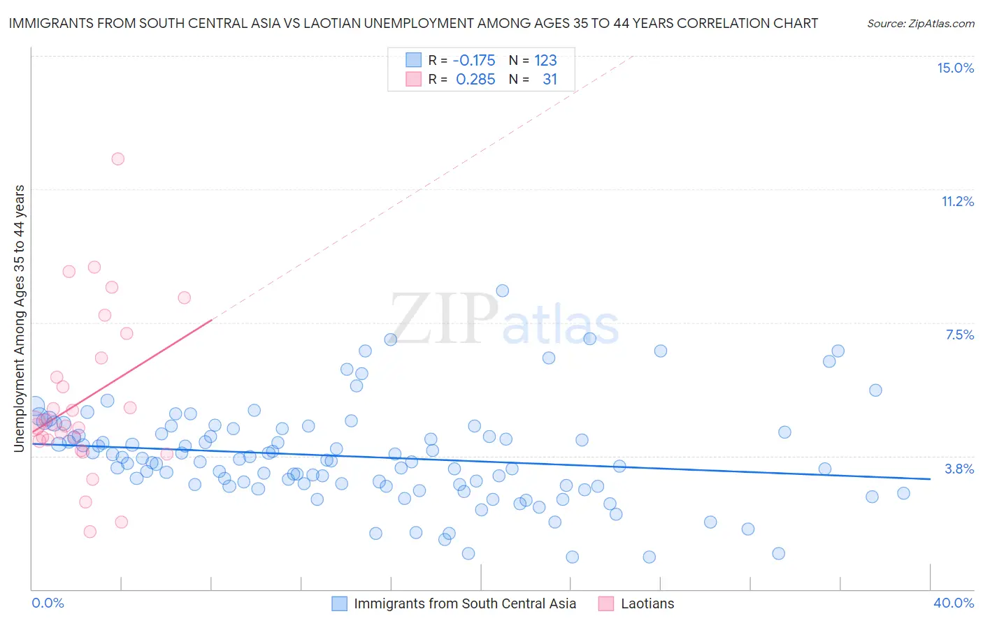 Immigrants from South Central Asia vs Laotian Unemployment Among Ages 35 to 44 years