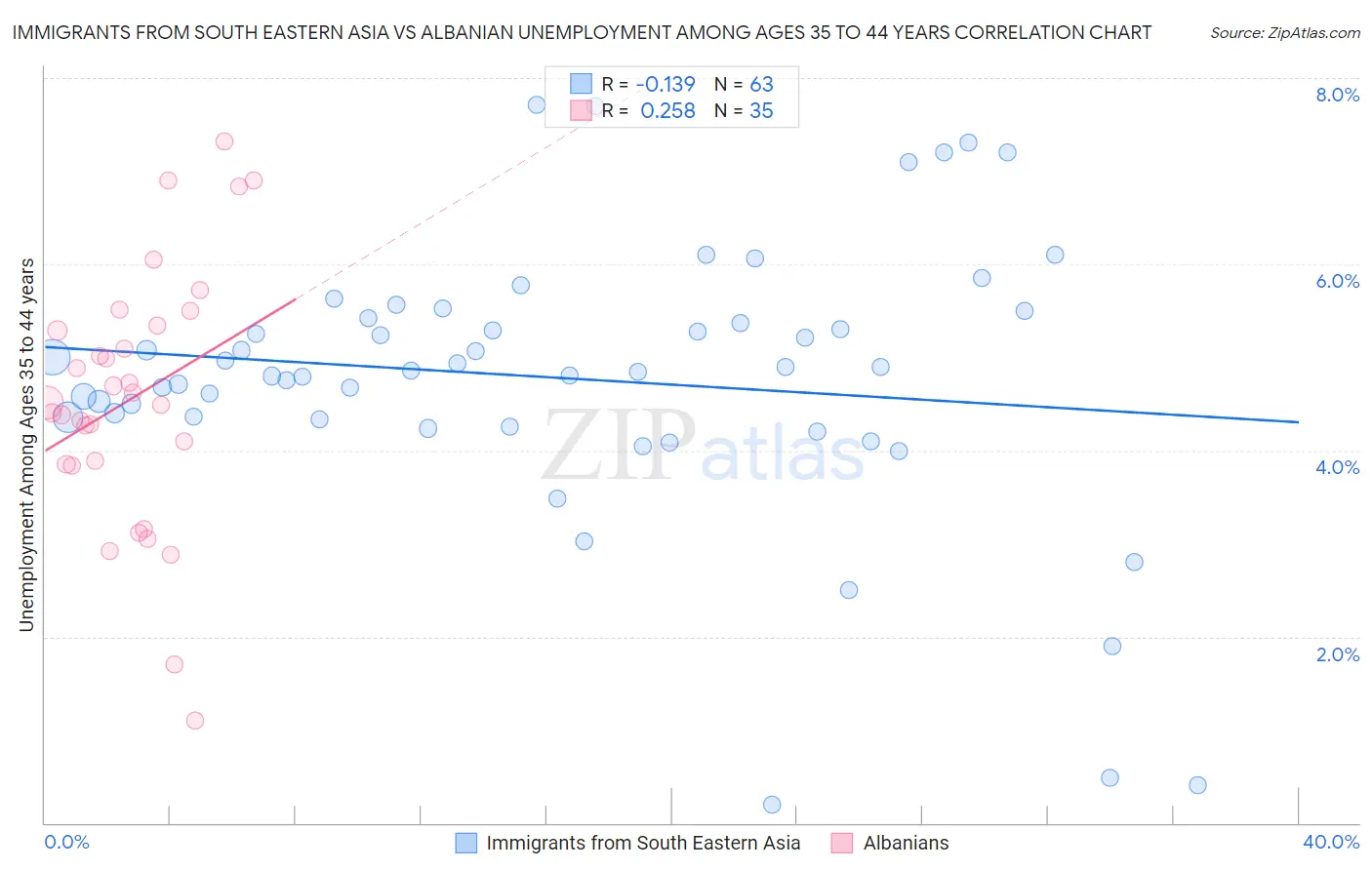 Immigrants from South Eastern Asia vs Albanian Unemployment Among Ages 35 to 44 years