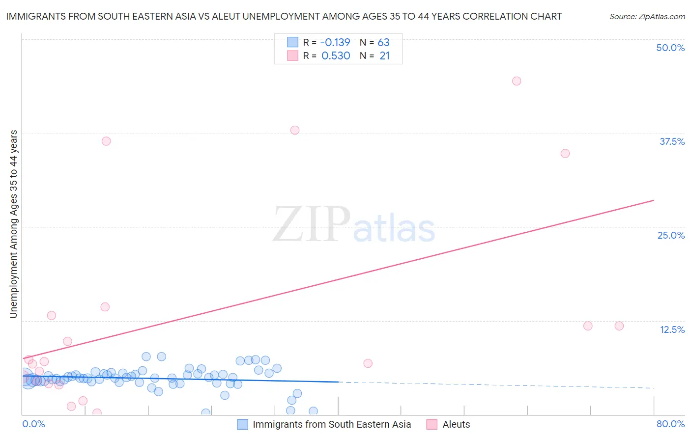 Immigrants from South Eastern Asia vs Aleut Unemployment Among Ages 35 to 44 years