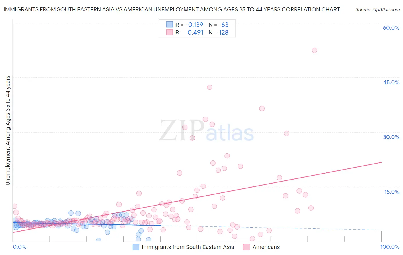 Immigrants from South Eastern Asia vs American Unemployment Among Ages 35 to 44 years