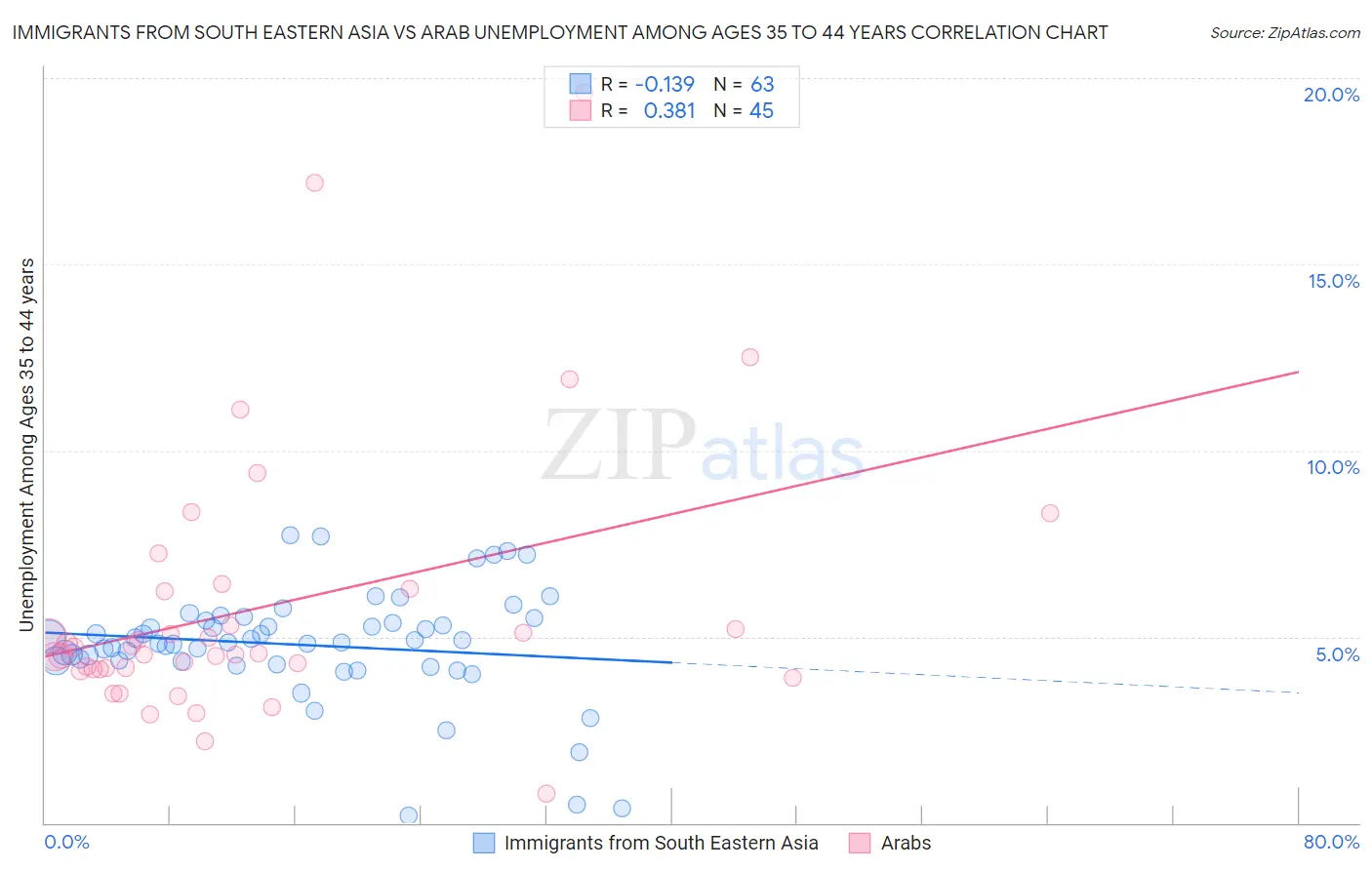 Immigrants from South Eastern Asia vs Arab Unemployment Among Ages 35 to 44 years