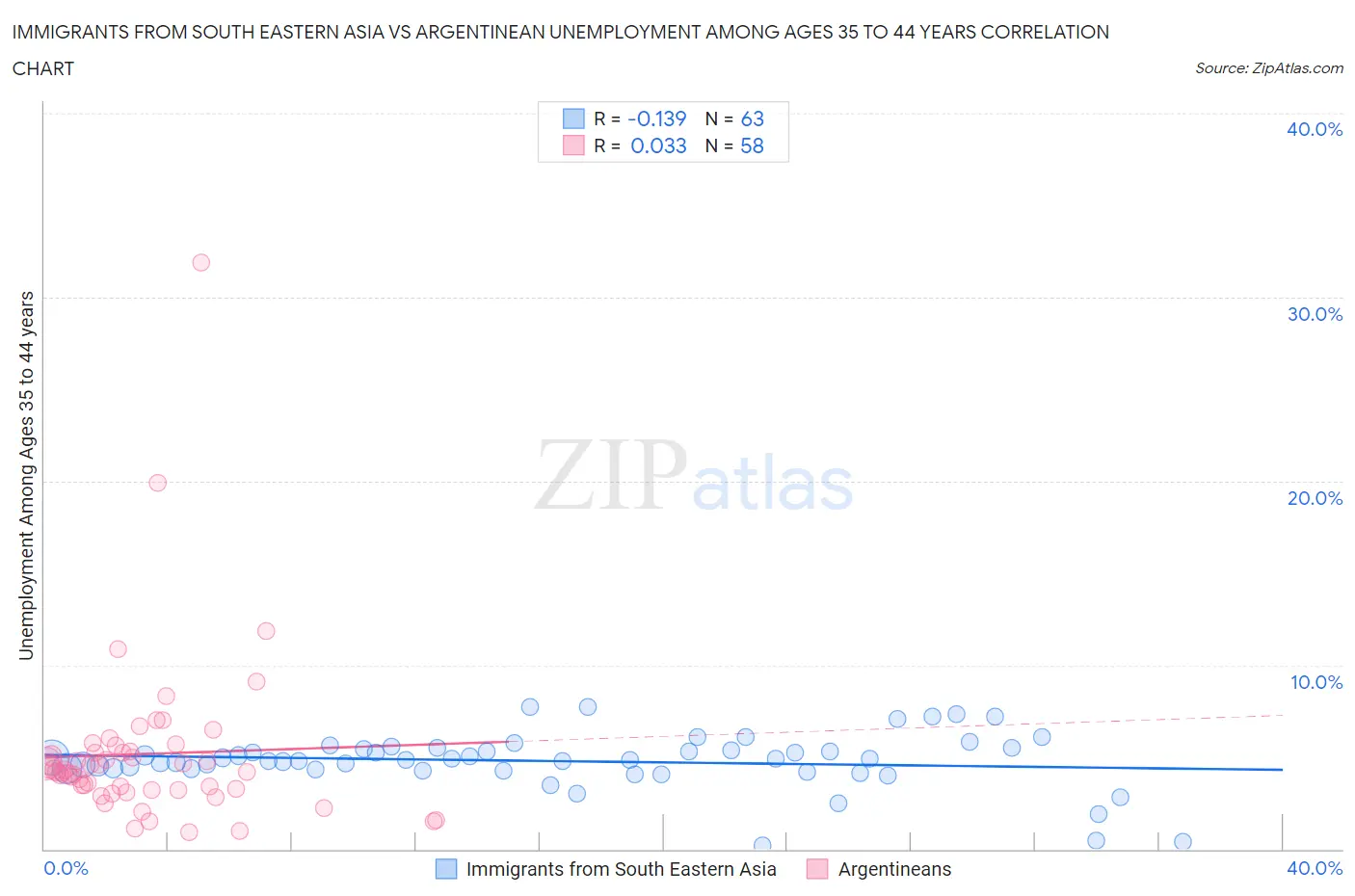 Immigrants from South Eastern Asia vs Argentinean Unemployment Among Ages 35 to 44 years