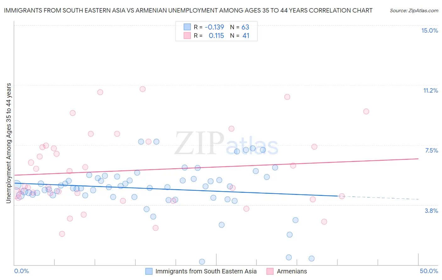 Immigrants from South Eastern Asia vs Armenian Unemployment Among Ages 35 to 44 years