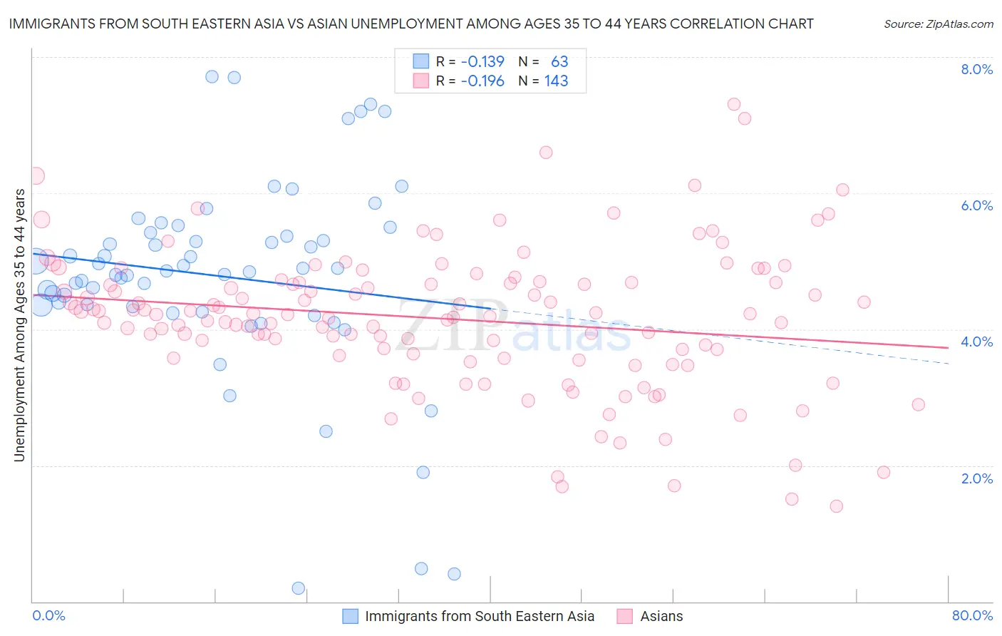 Immigrants from South Eastern Asia vs Asian Unemployment Among Ages 35 to 44 years