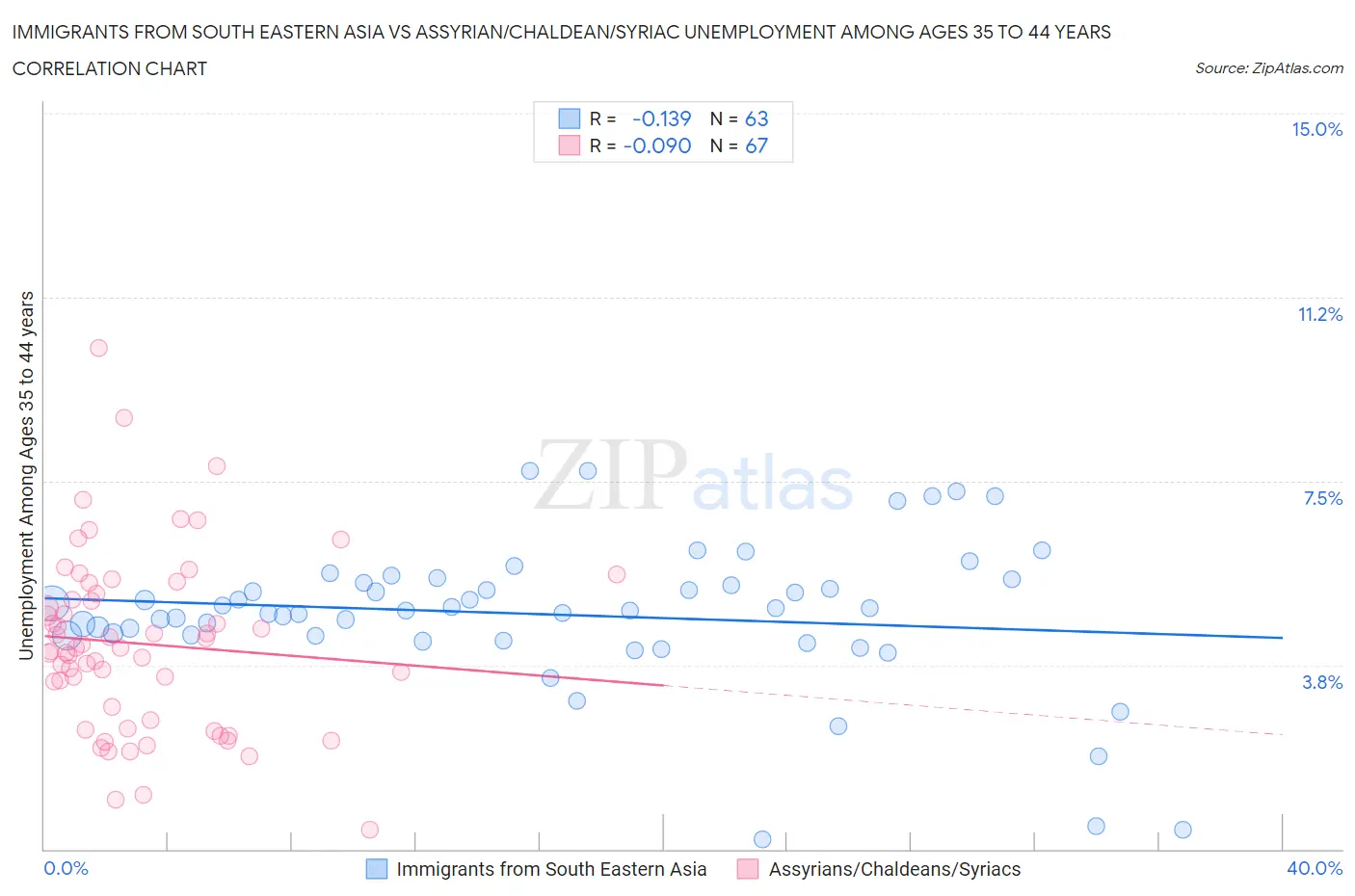 Immigrants from South Eastern Asia vs Assyrian/Chaldean/Syriac Unemployment Among Ages 35 to 44 years