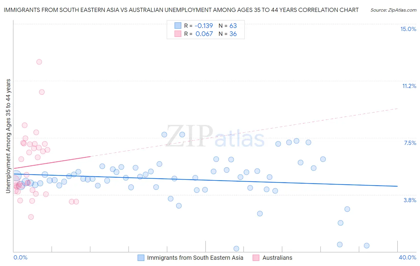 Immigrants from South Eastern Asia vs Australian Unemployment Among Ages 35 to 44 years