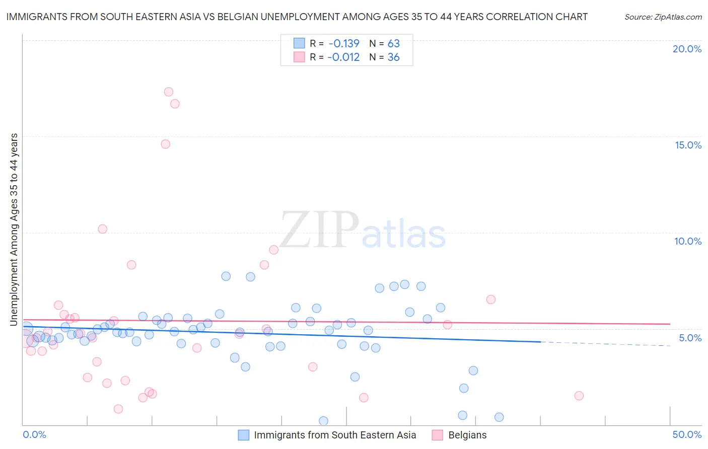 Immigrants from South Eastern Asia vs Belgian Unemployment Among Ages 35 to 44 years