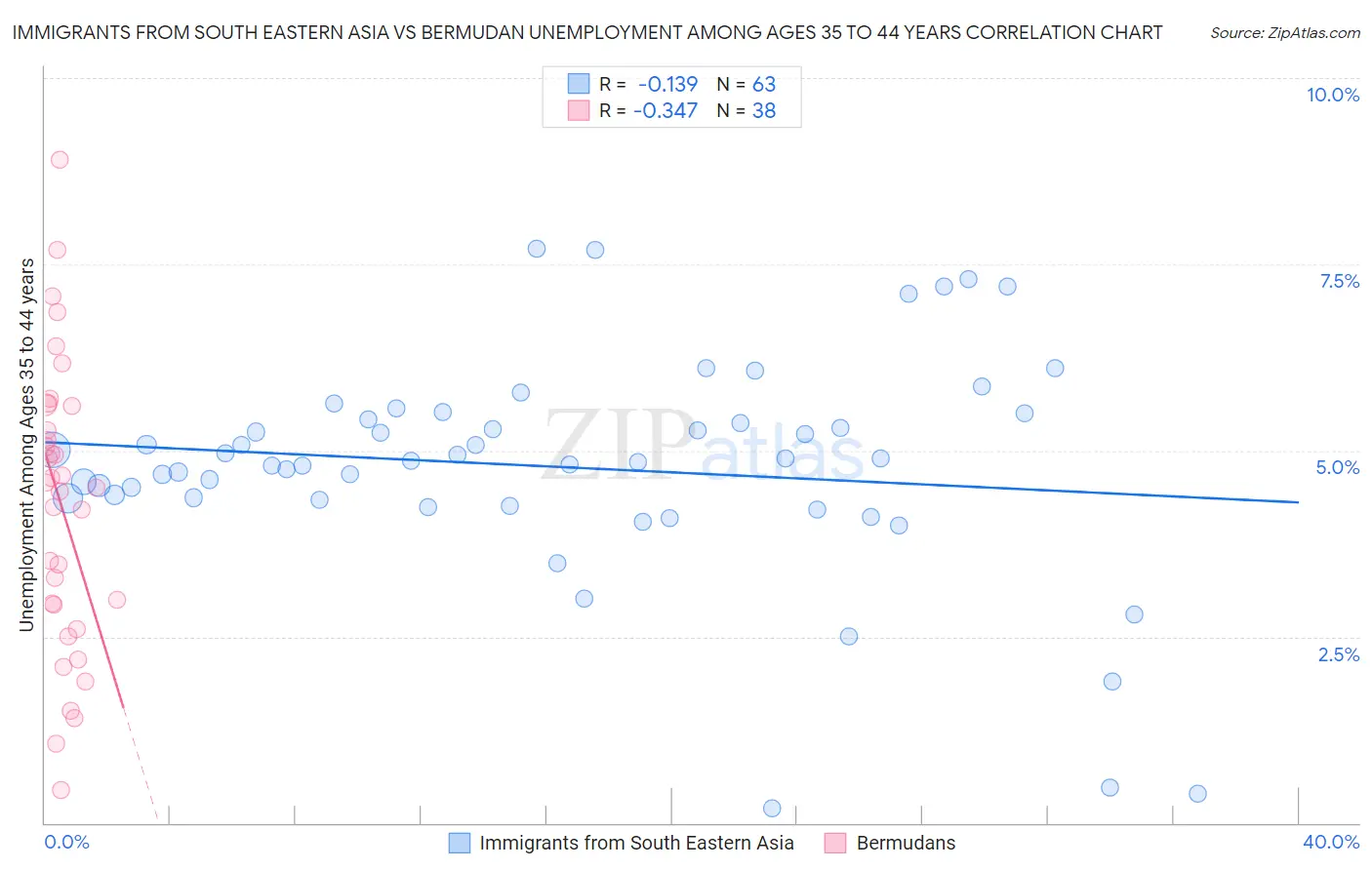 Immigrants from South Eastern Asia vs Bermudan Unemployment Among Ages 35 to 44 years