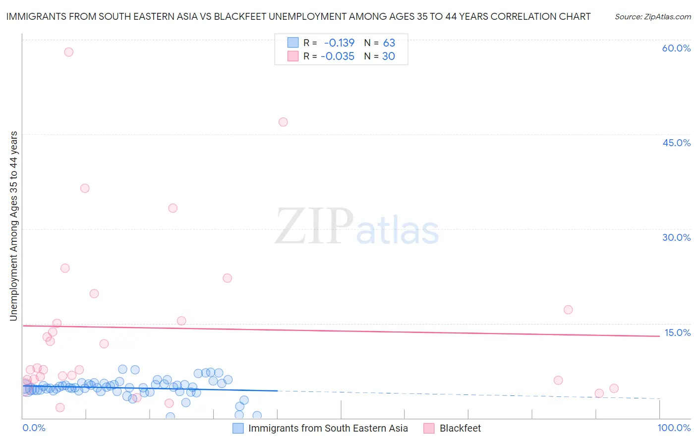 Immigrants from South Eastern Asia vs Blackfeet Unemployment Among Ages 35 to 44 years