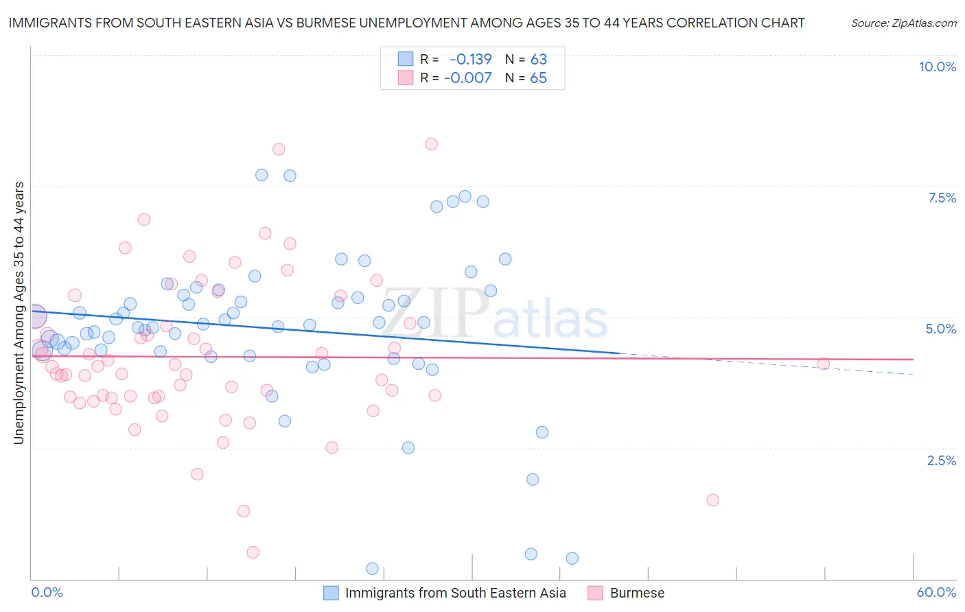 Immigrants from South Eastern Asia vs Burmese Unemployment Among Ages 35 to 44 years