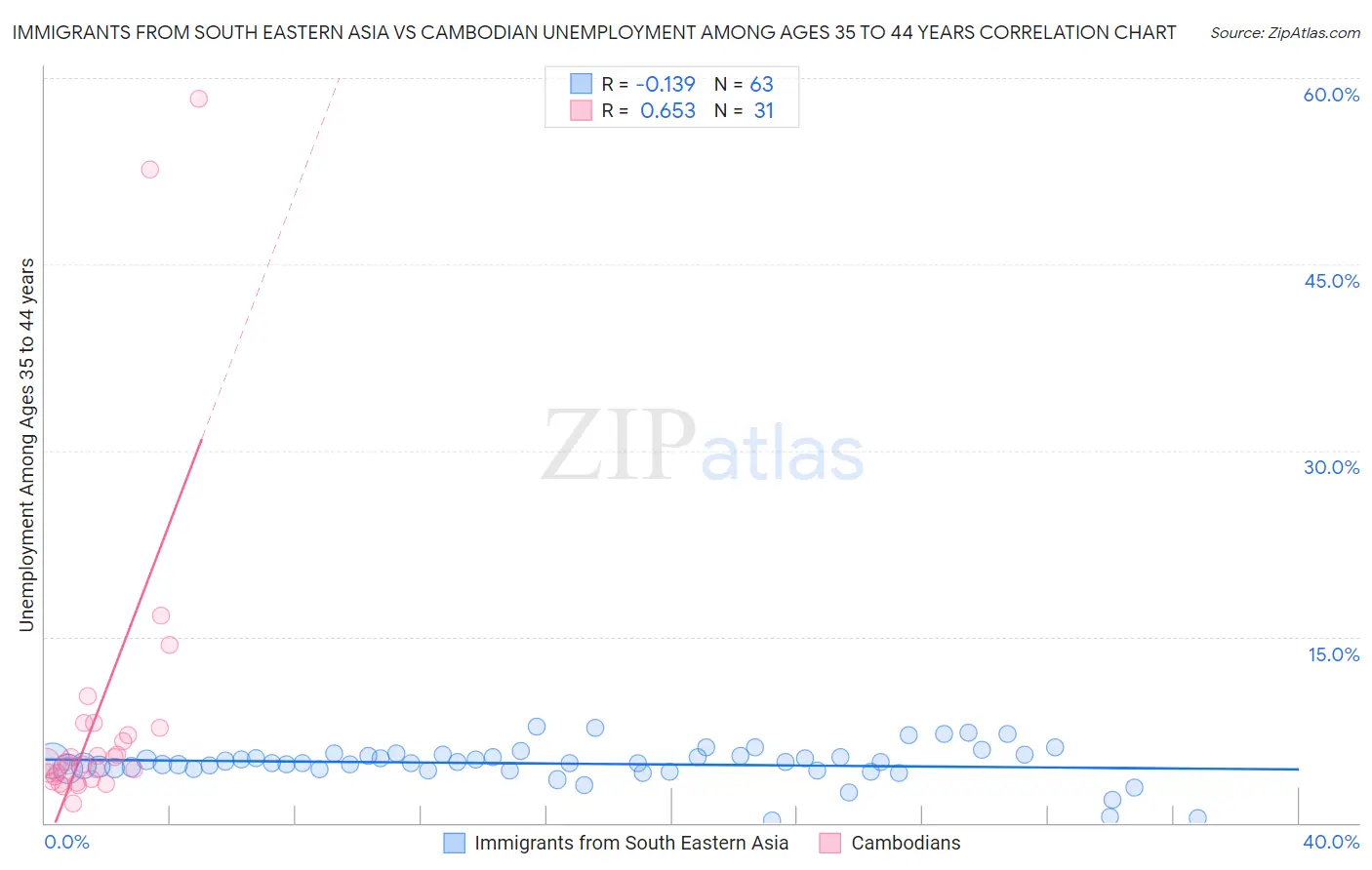 Immigrants from South Eastern Asia vs Cambodian Unemployment Among Ages 35 to 44 years