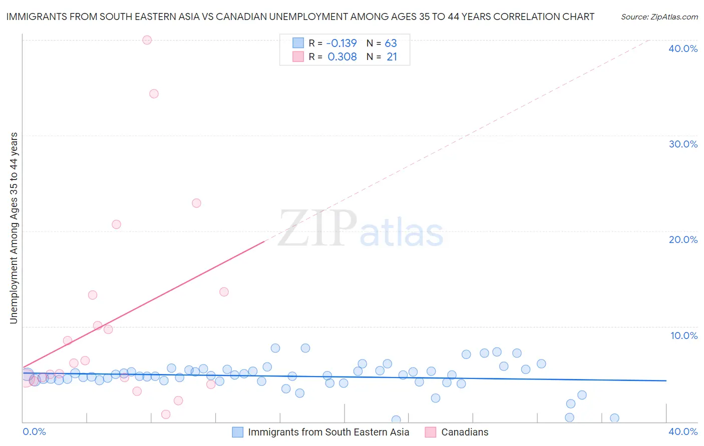 Immigrants from South Eastern Asia vs Canadian Unemployment Among Ages 35 to 44 years