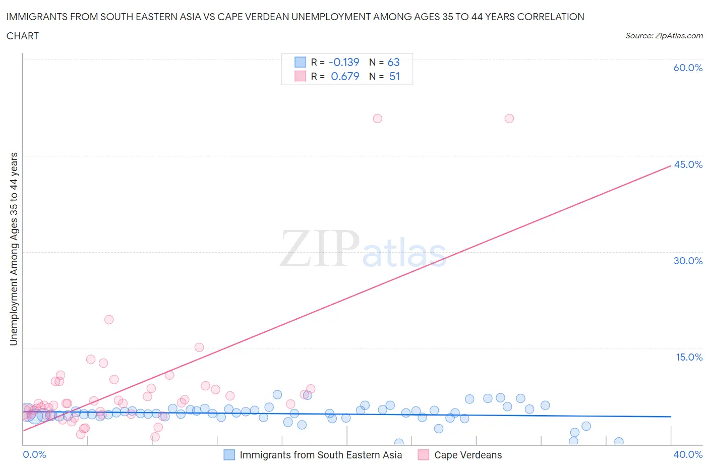 Immigrants from South Eastern Asia vs Cape Verdean Unemployment Among Ages 35 to 44 years