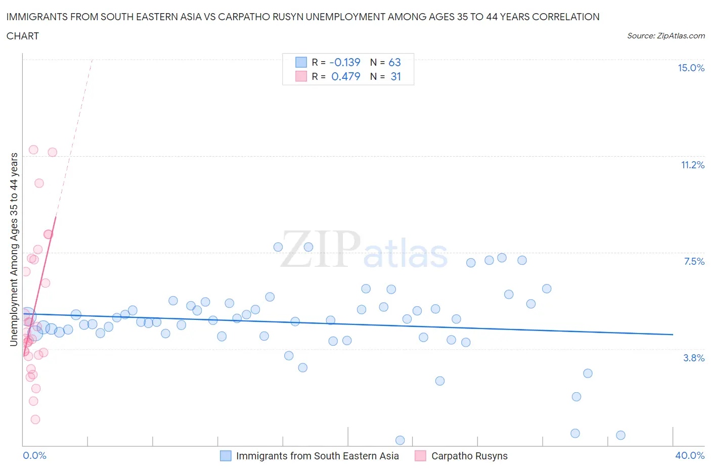 Immigrants from South Eastern Asia vs Carpatho Rusyn Unemployment Among Ages 35 to 44 years