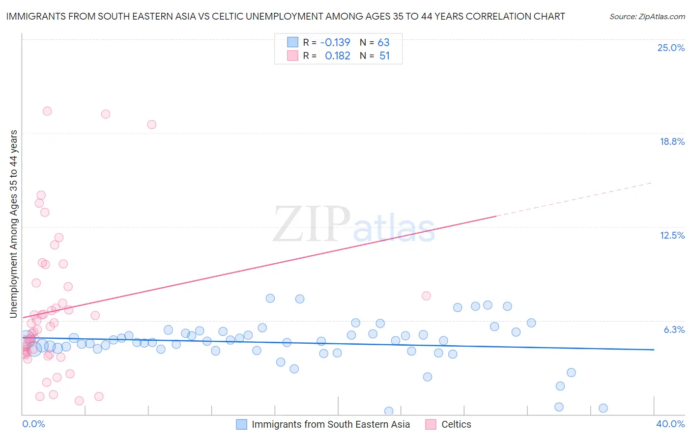 Immigrants from South Eastern Asia vs Celtic Unemployment Among Ages 35 to 44 years