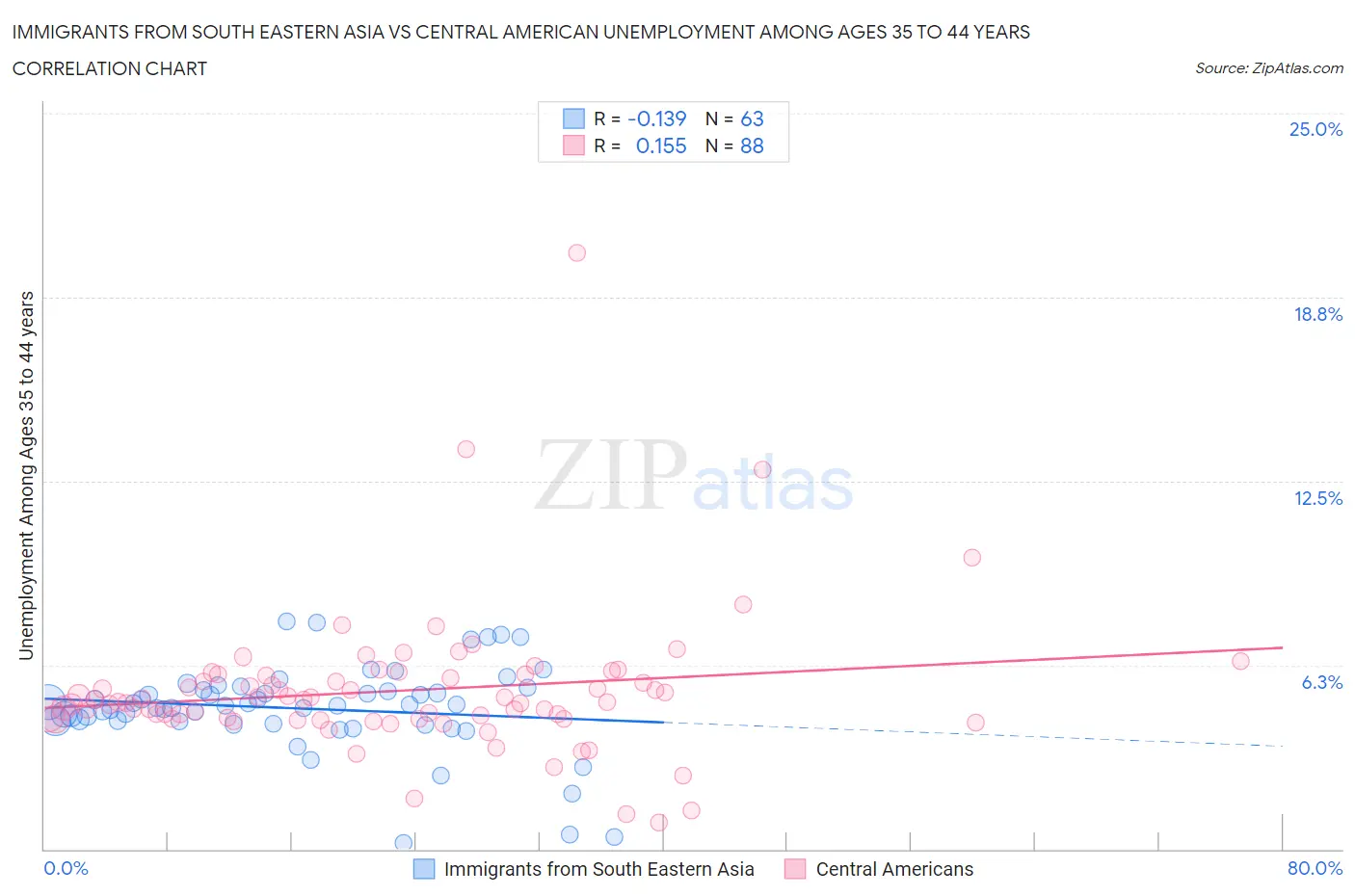 Immigrants from South Eastern Asia vs Central American Unemployment Among Ages 35 to 44 years