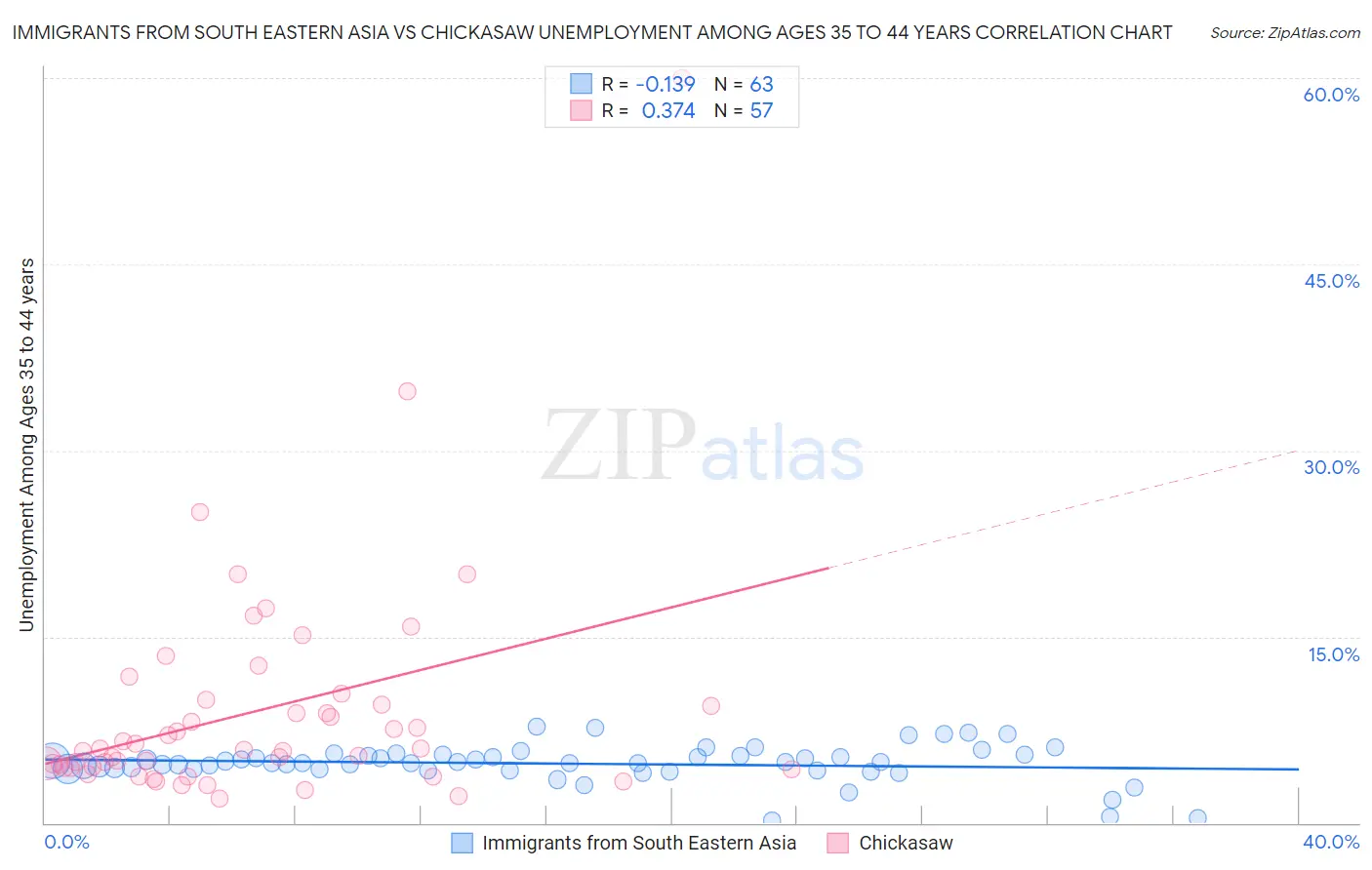 Immigrants from South Eastern Asia vs Chickasaw Unemployment Among Ages 35 to 44 years