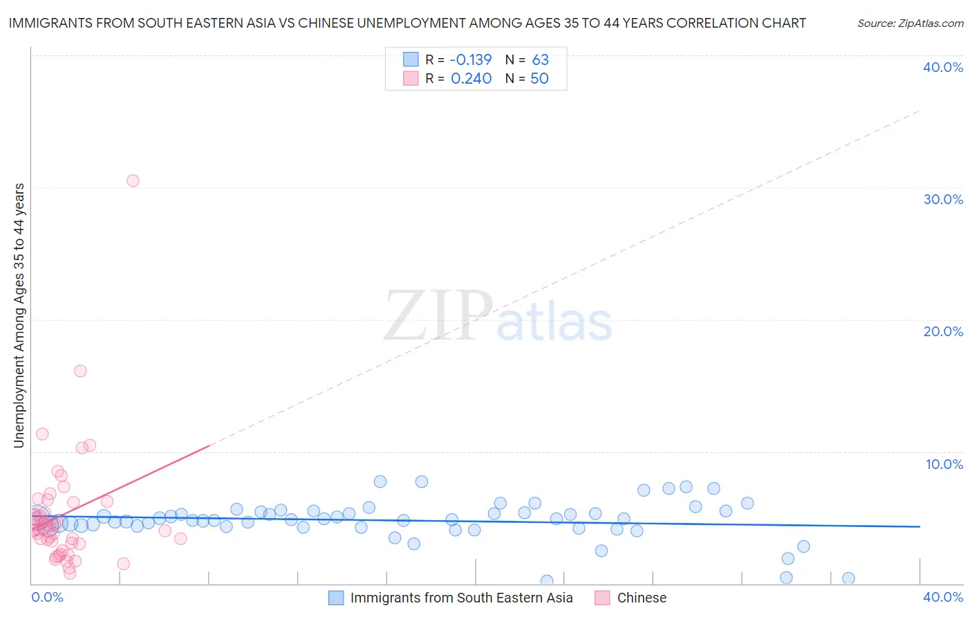 Immigrants from South Eastern Asia vs Chinese Unemployment Among Ages 35 to 44 years