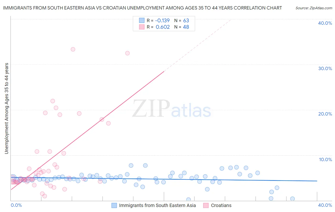 Immigrants from South Eastern Asia vs Croatian Unemployment Among Ages 35 to 44 years