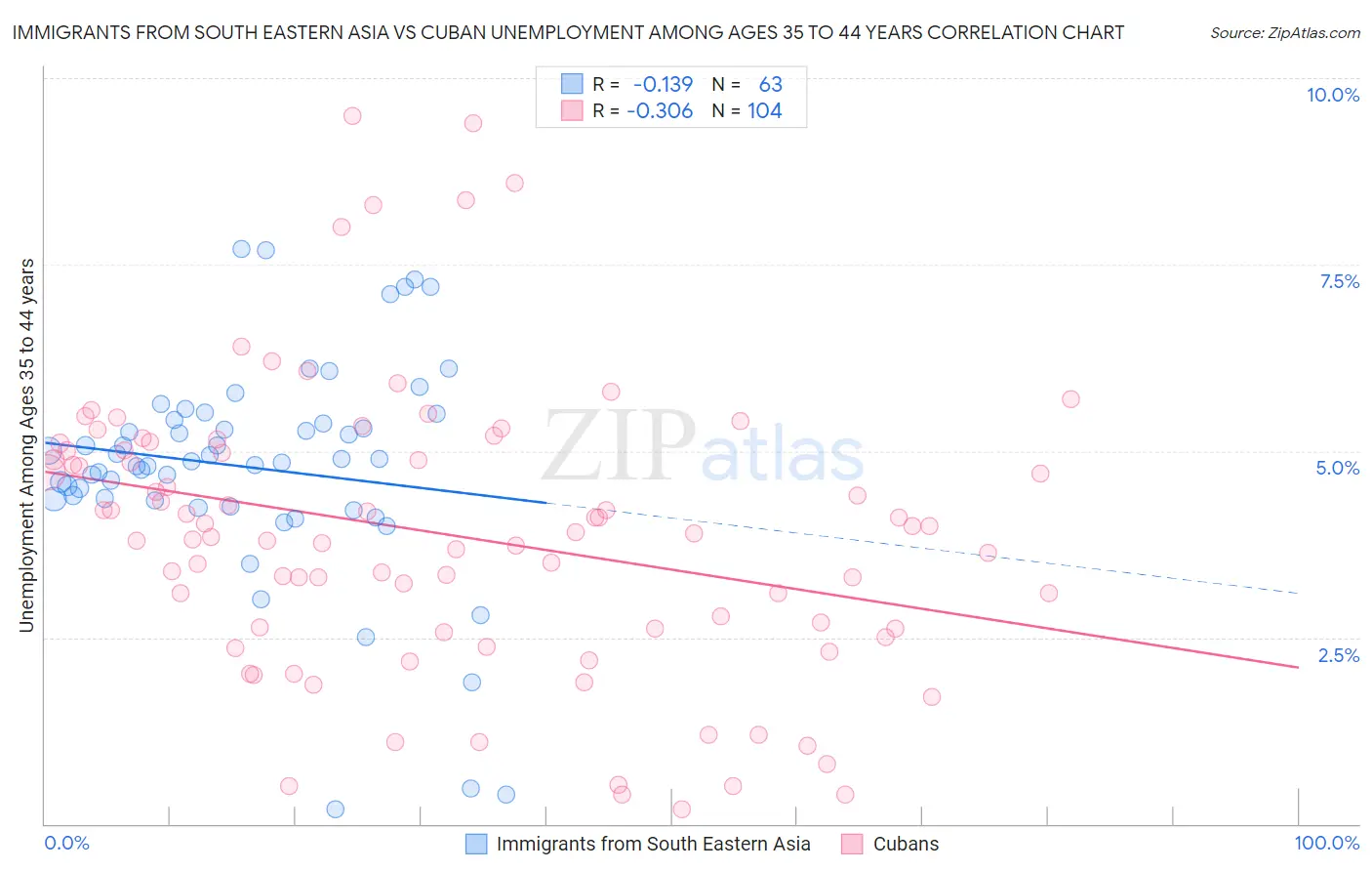 Immigrants from South Eastern Asia vs Cuban Unemployment Among Ages 35 to 44 years